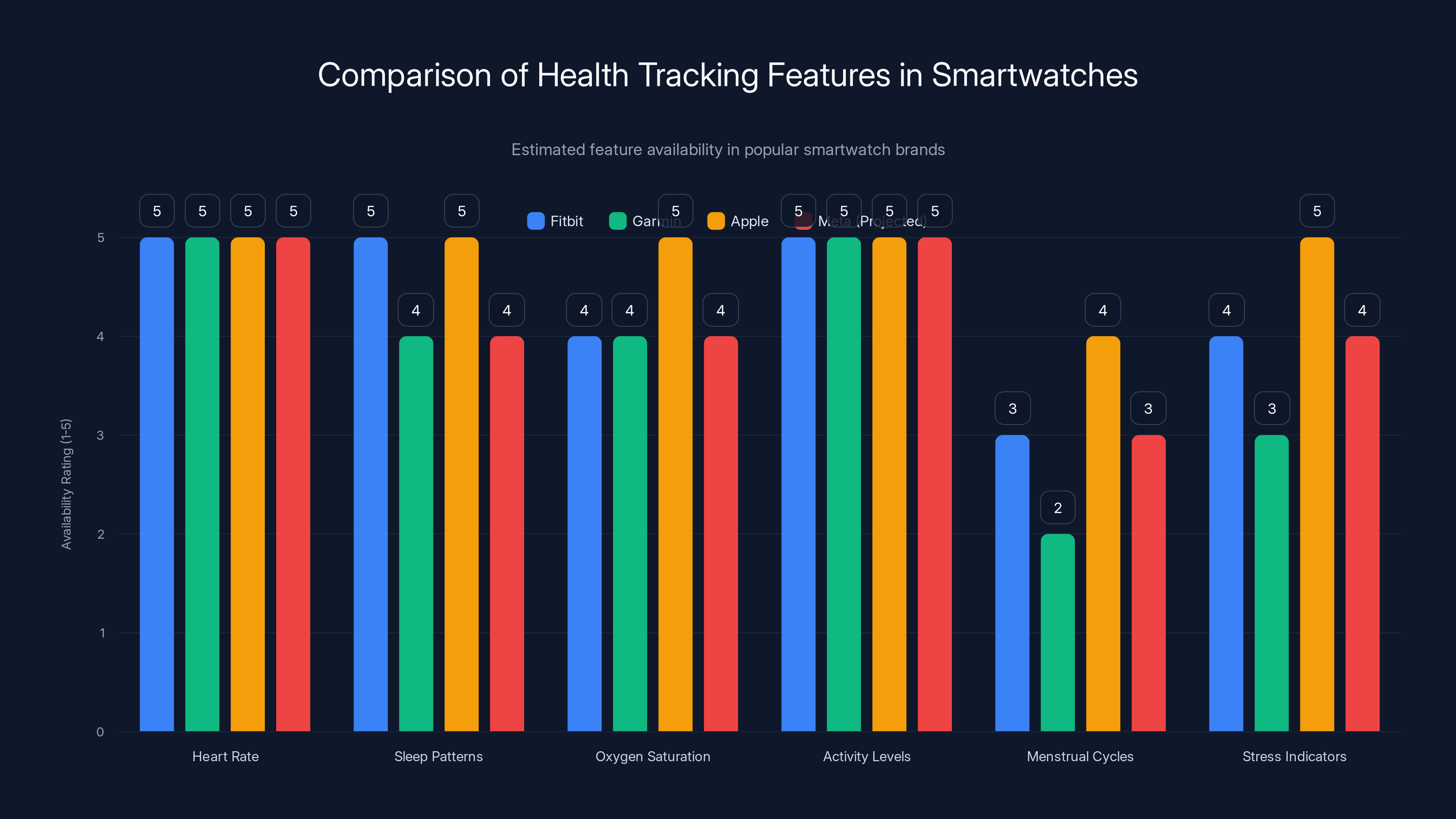 Comparison of Health Tracking Features in Smartwatches