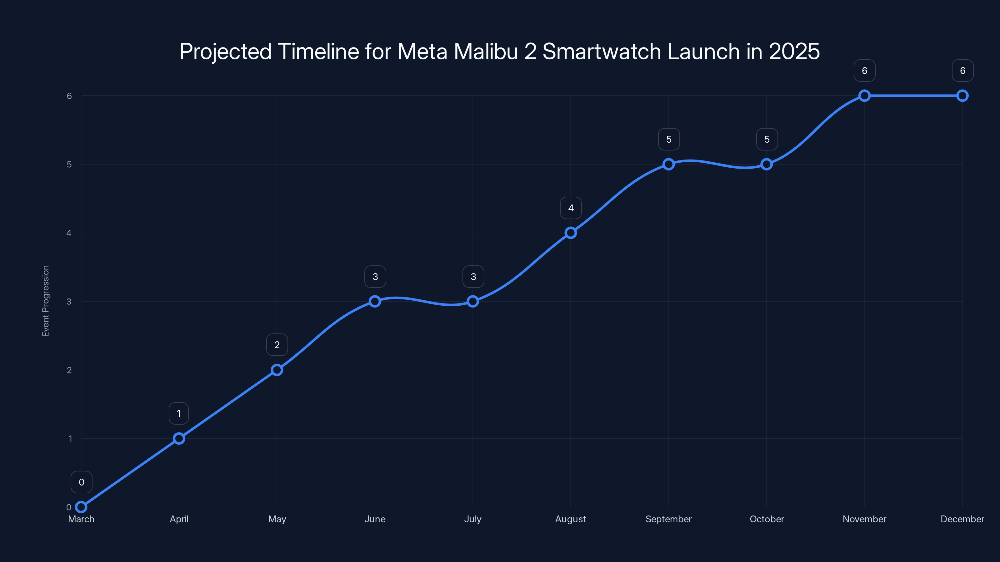 Projected Timeline for Meta Malibu 2 Smartwatch Launch in 2025