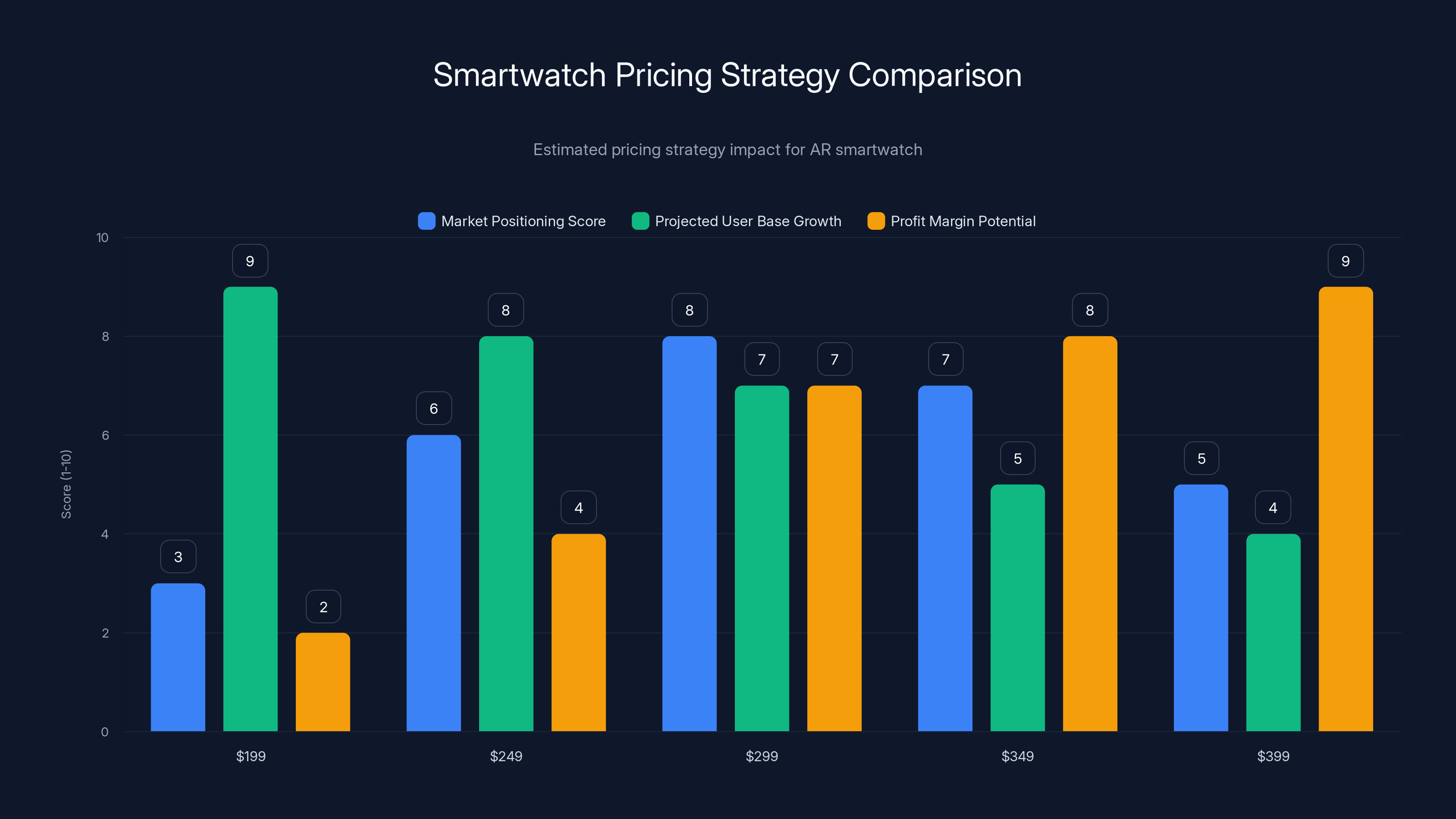 Smartwatch Pricing Strategy Comparison