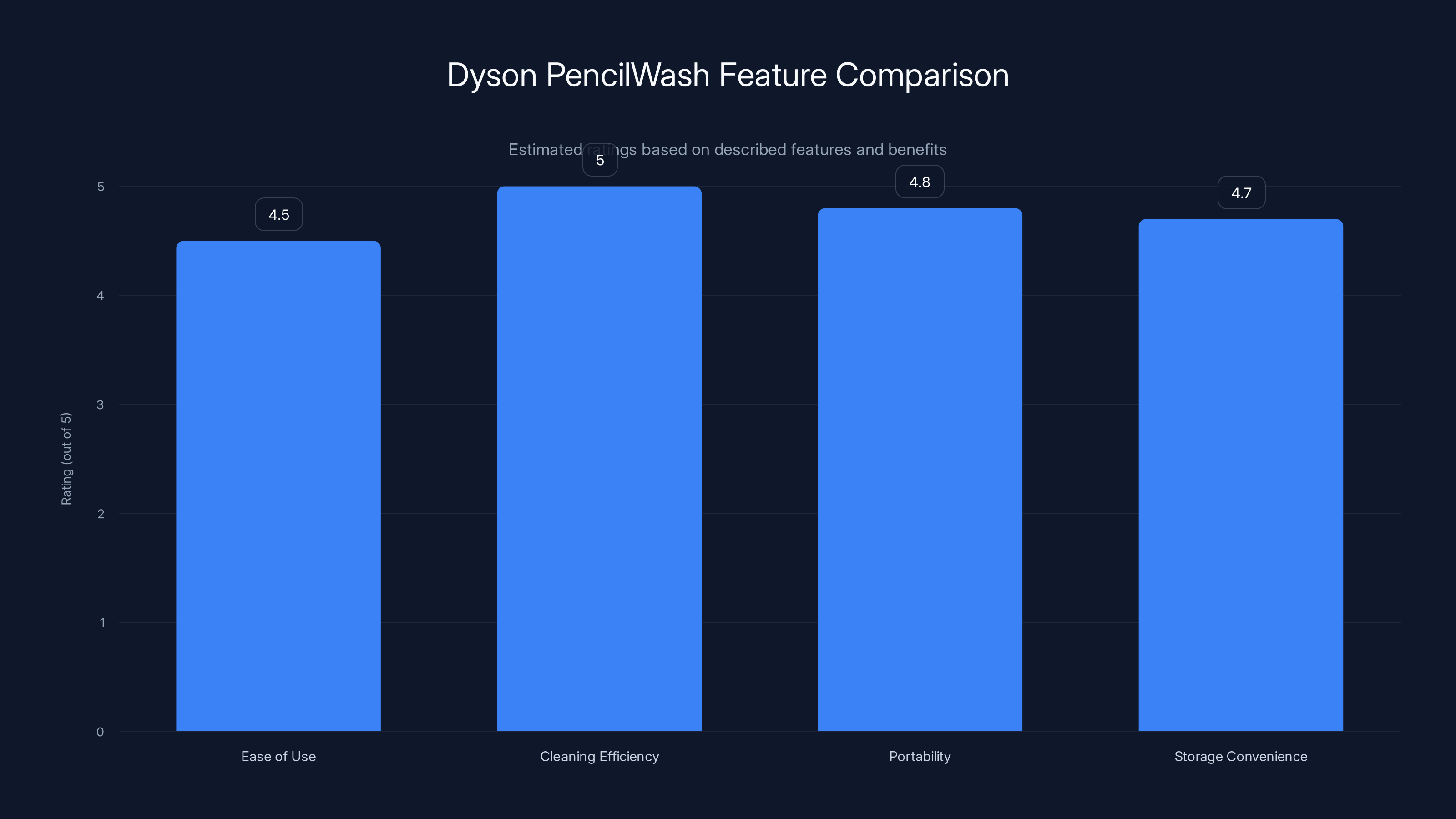 Dyson PencilWash Feature Comparison