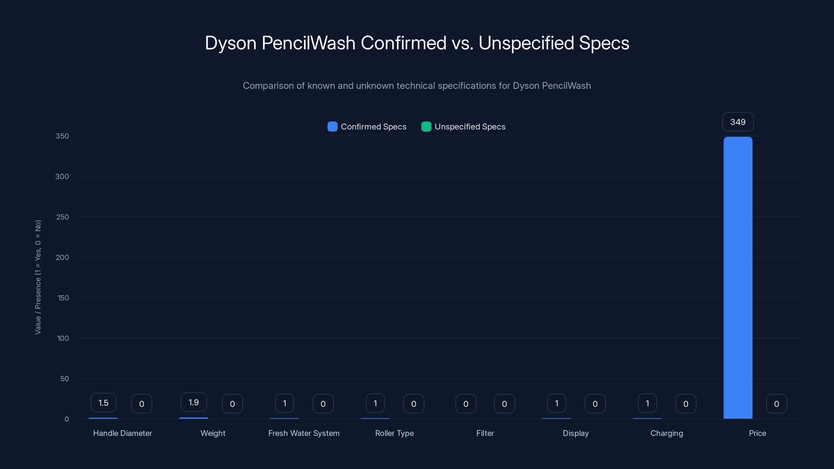 Dyson PencilWash Confirmed vs. Unspecified Specs