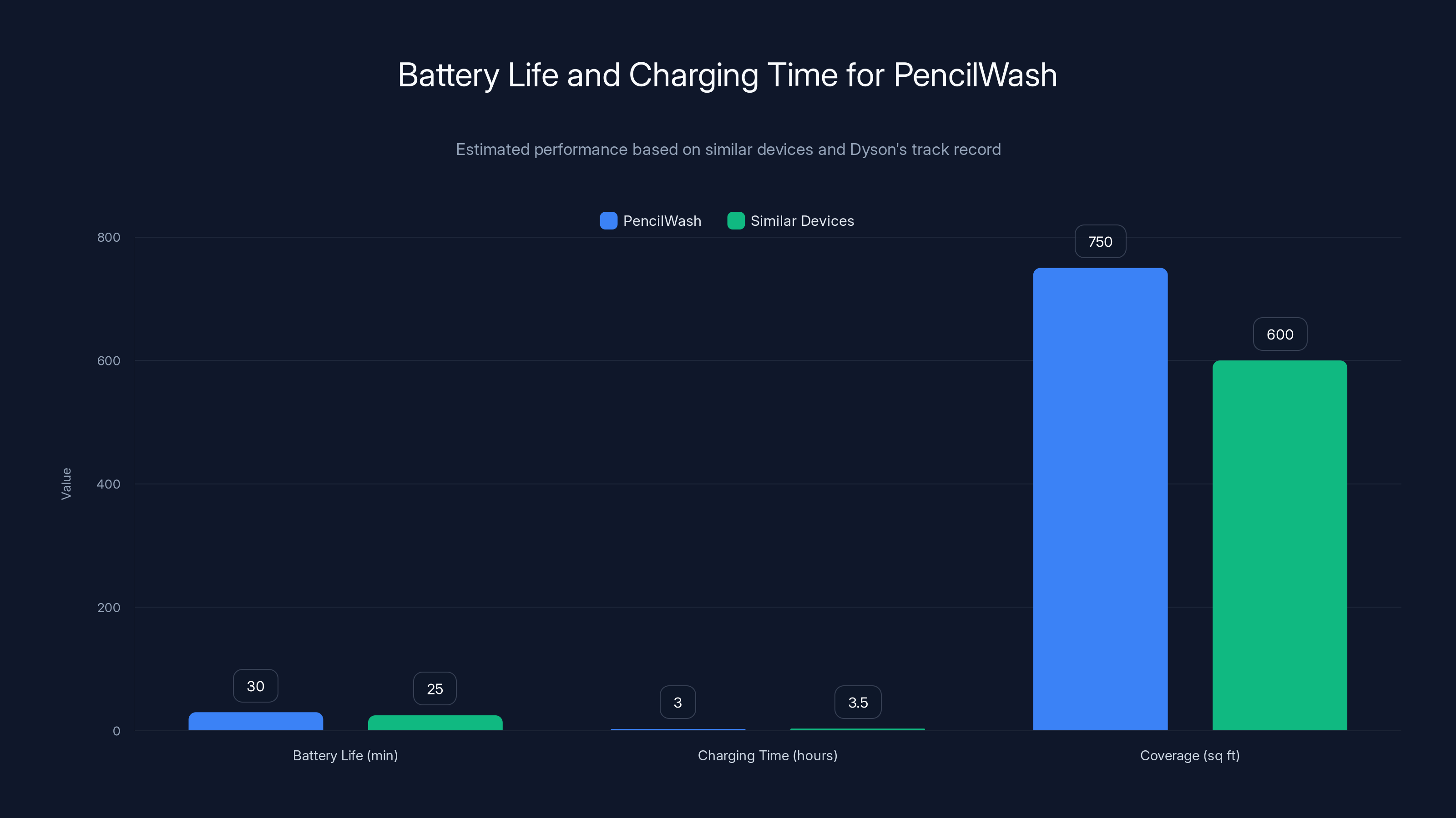 Battery Life and Charging Time for PencilWash