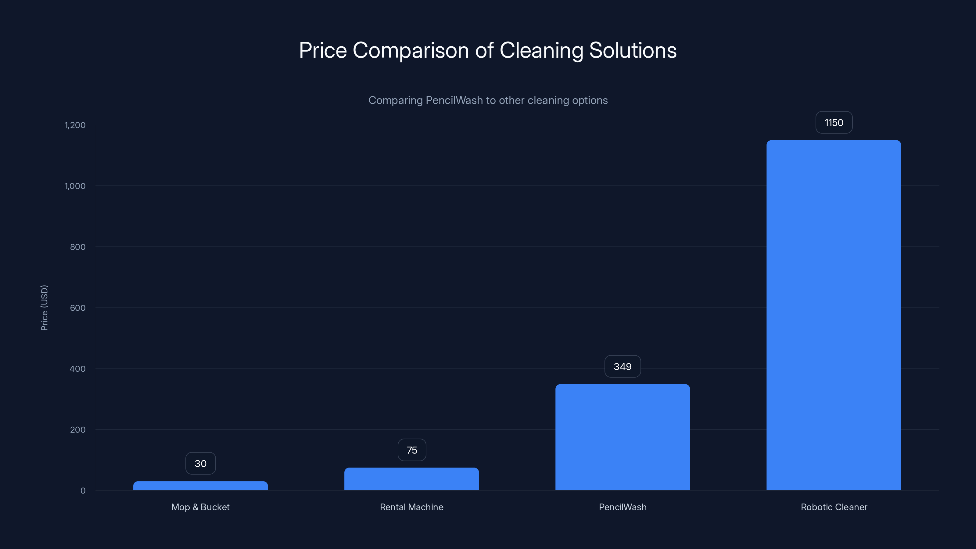 Price Comparison of Cleaning Solutions