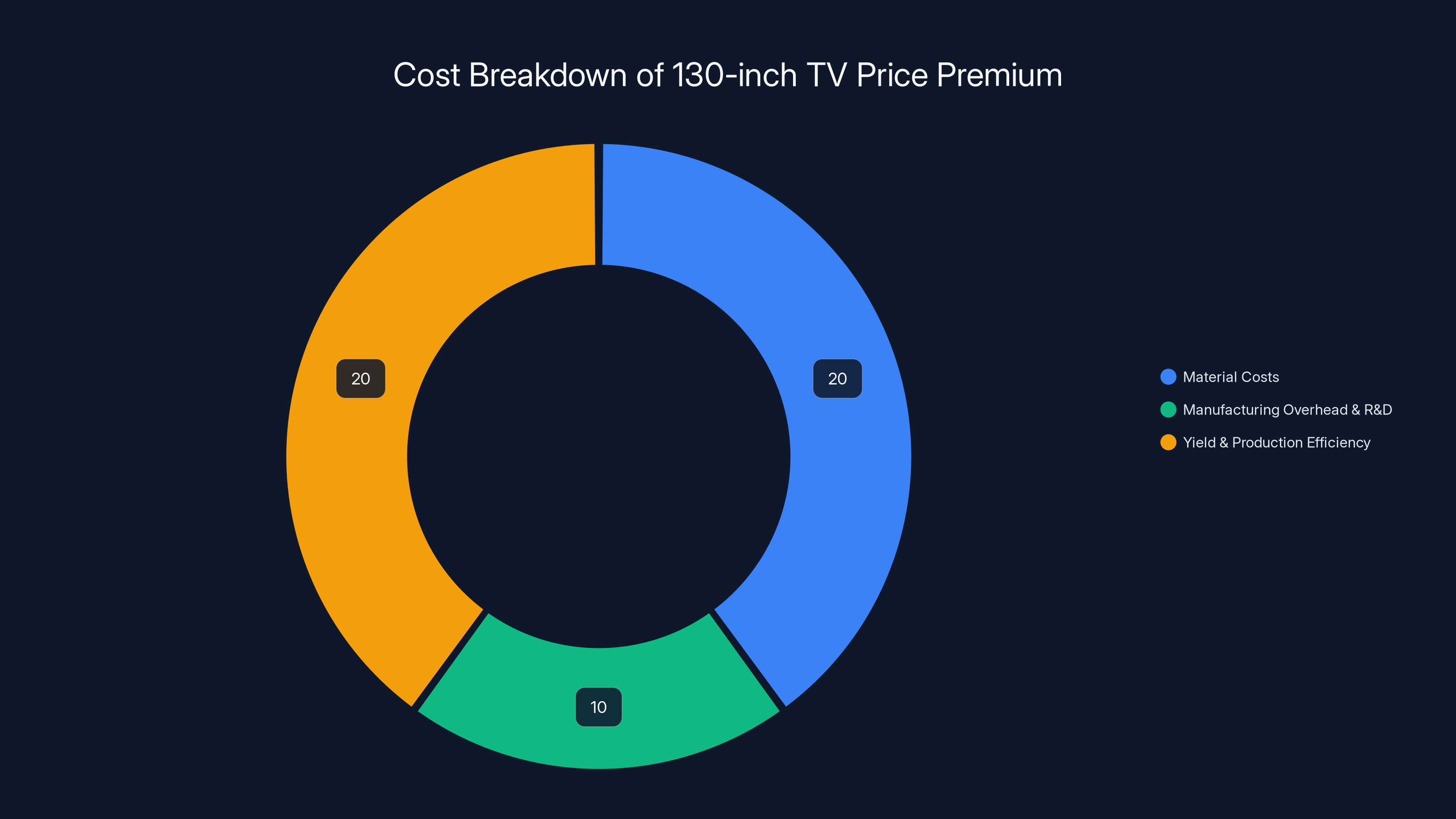 Cost Breakdown of 130-inch TV Price Premium