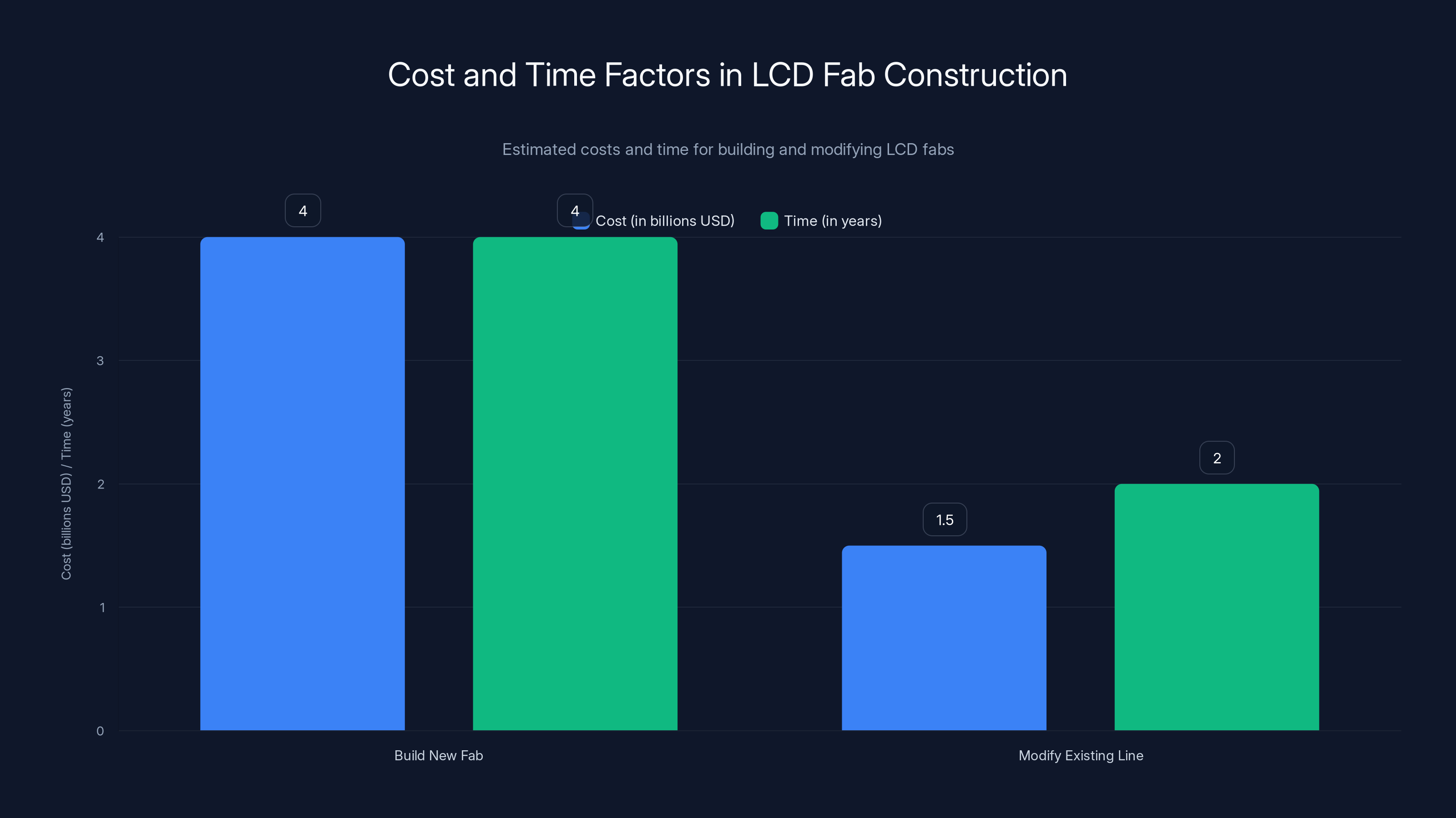 Cost and Time Factors in LCD Fab Construction