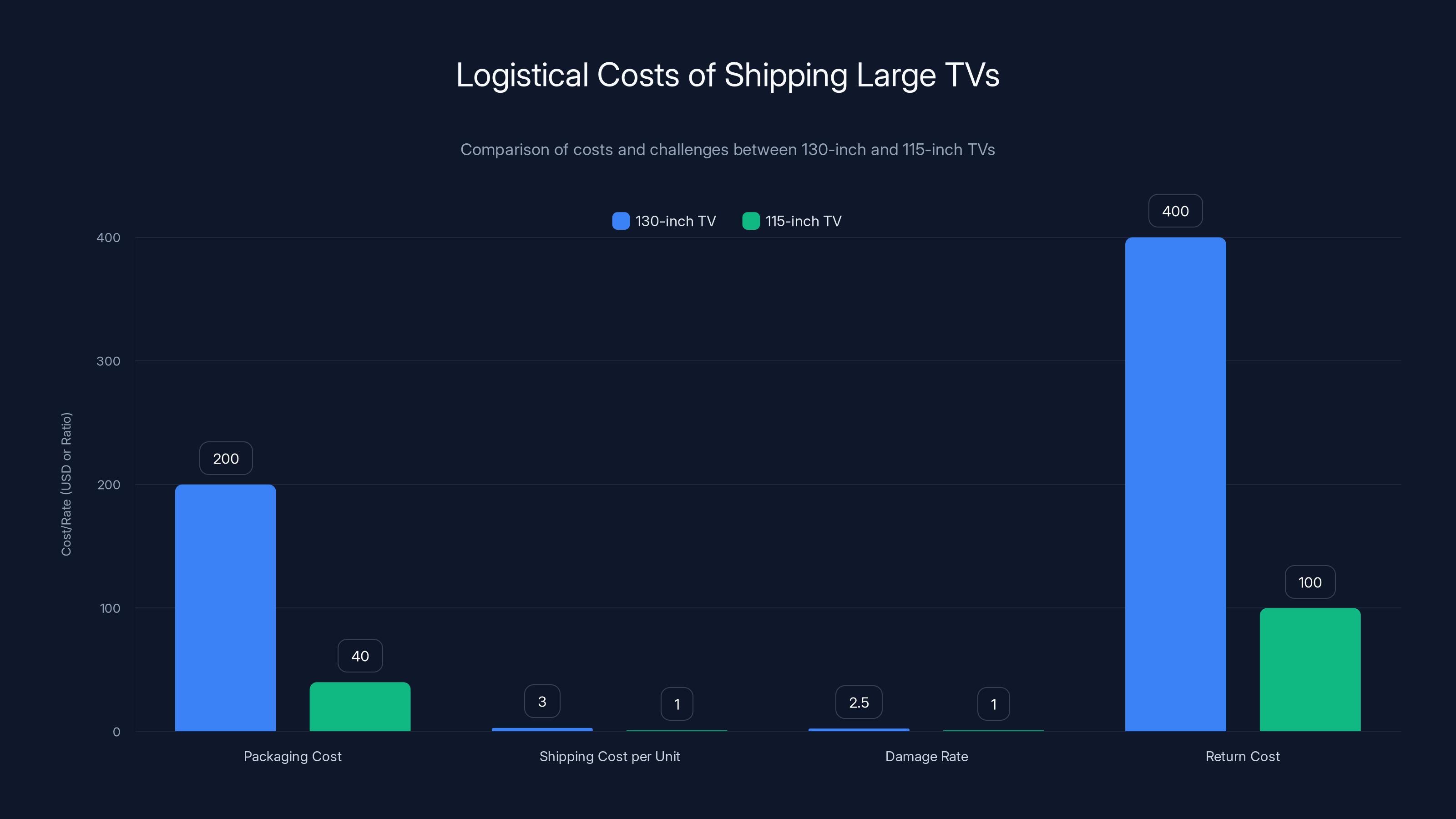Logistical Costs of Shipping Large TVs
