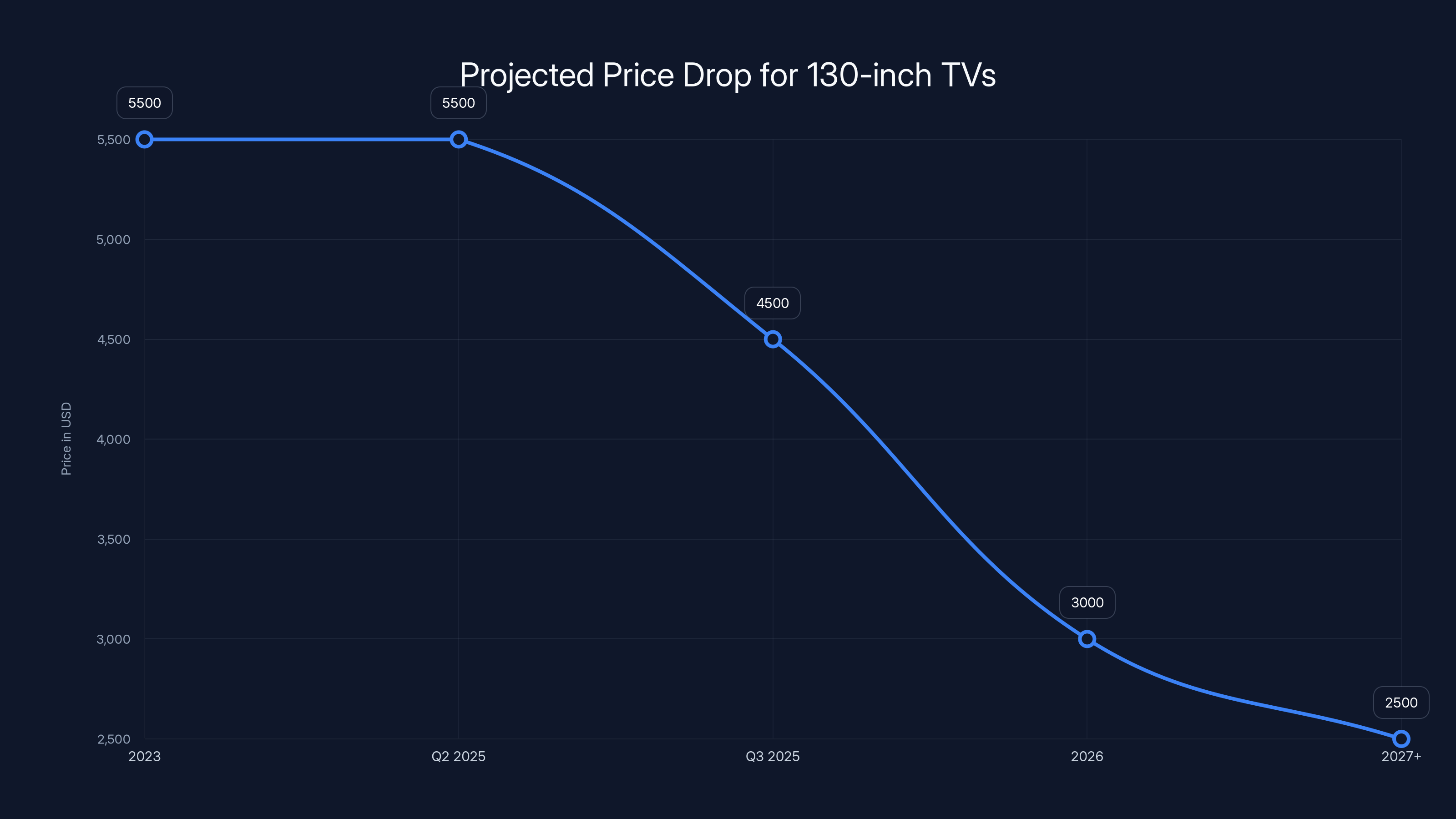 Projected Price Drop for 130-inch TVs