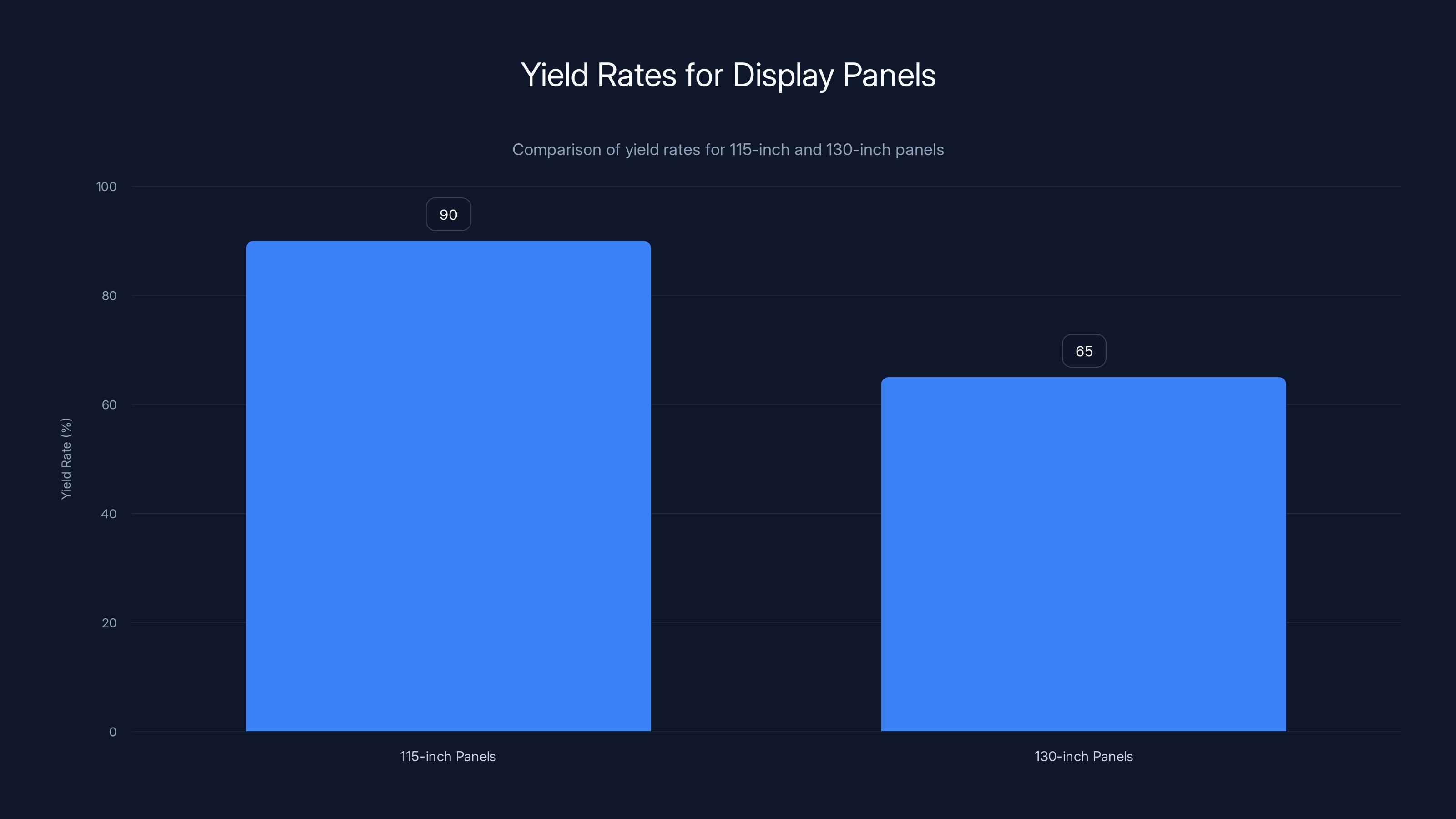 Yield Rates for Display Panels