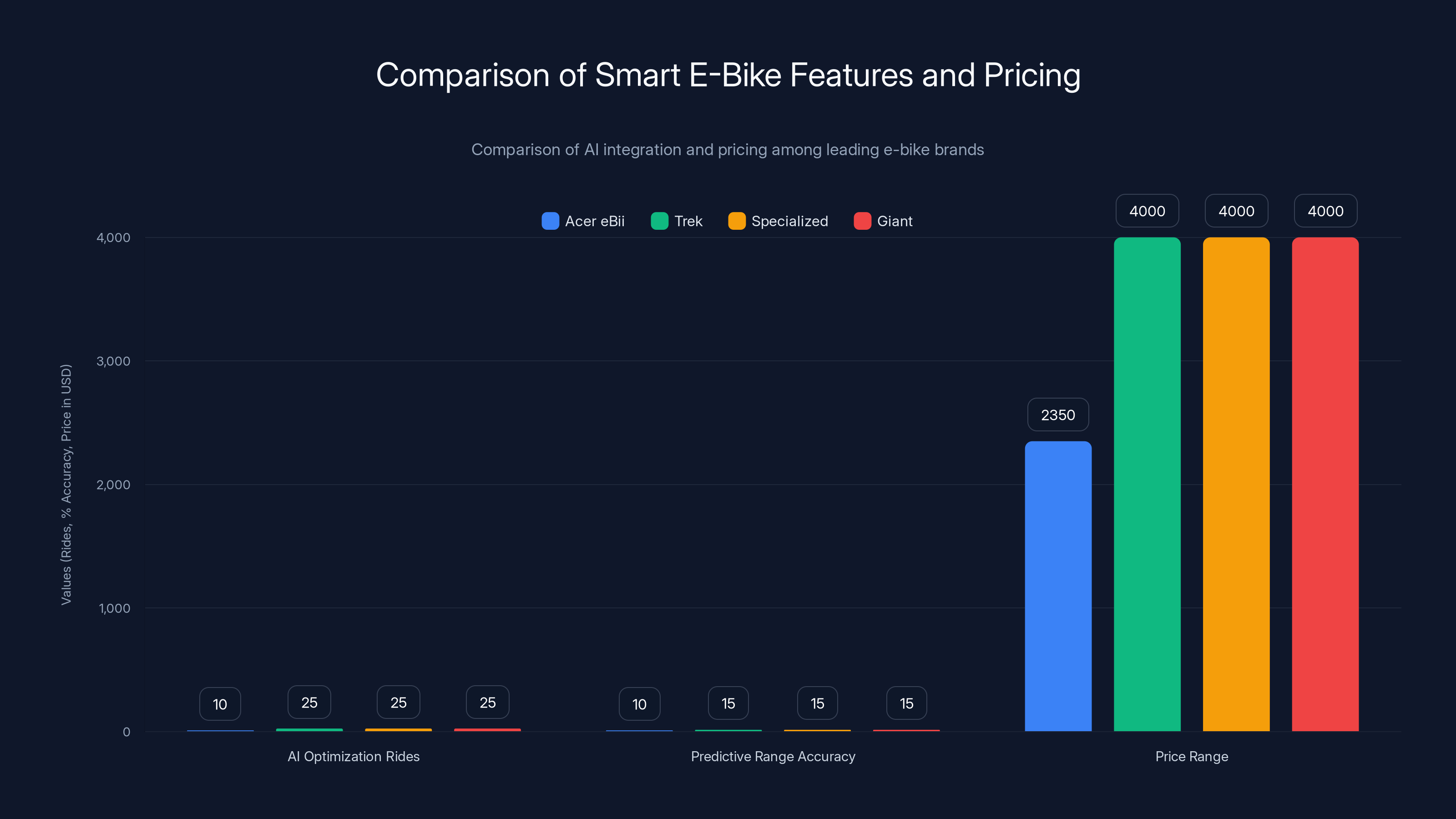 Comparison of Smart E-Bike Features and Pricing