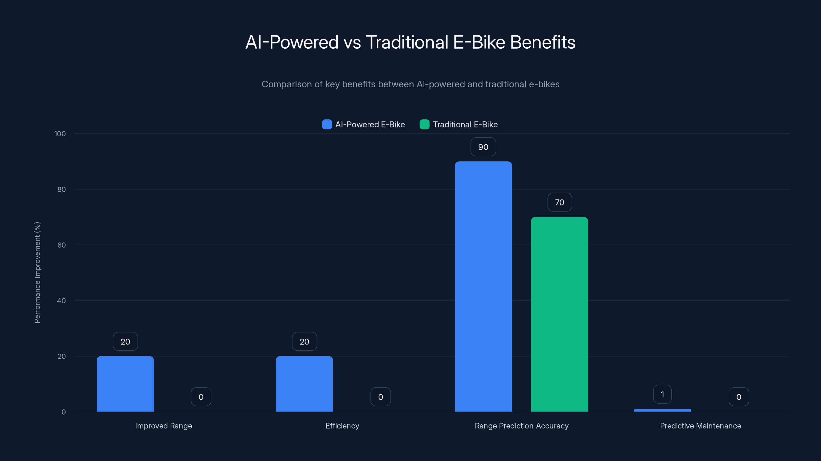 AI-Powered vs Traditional E-Bike Benefits