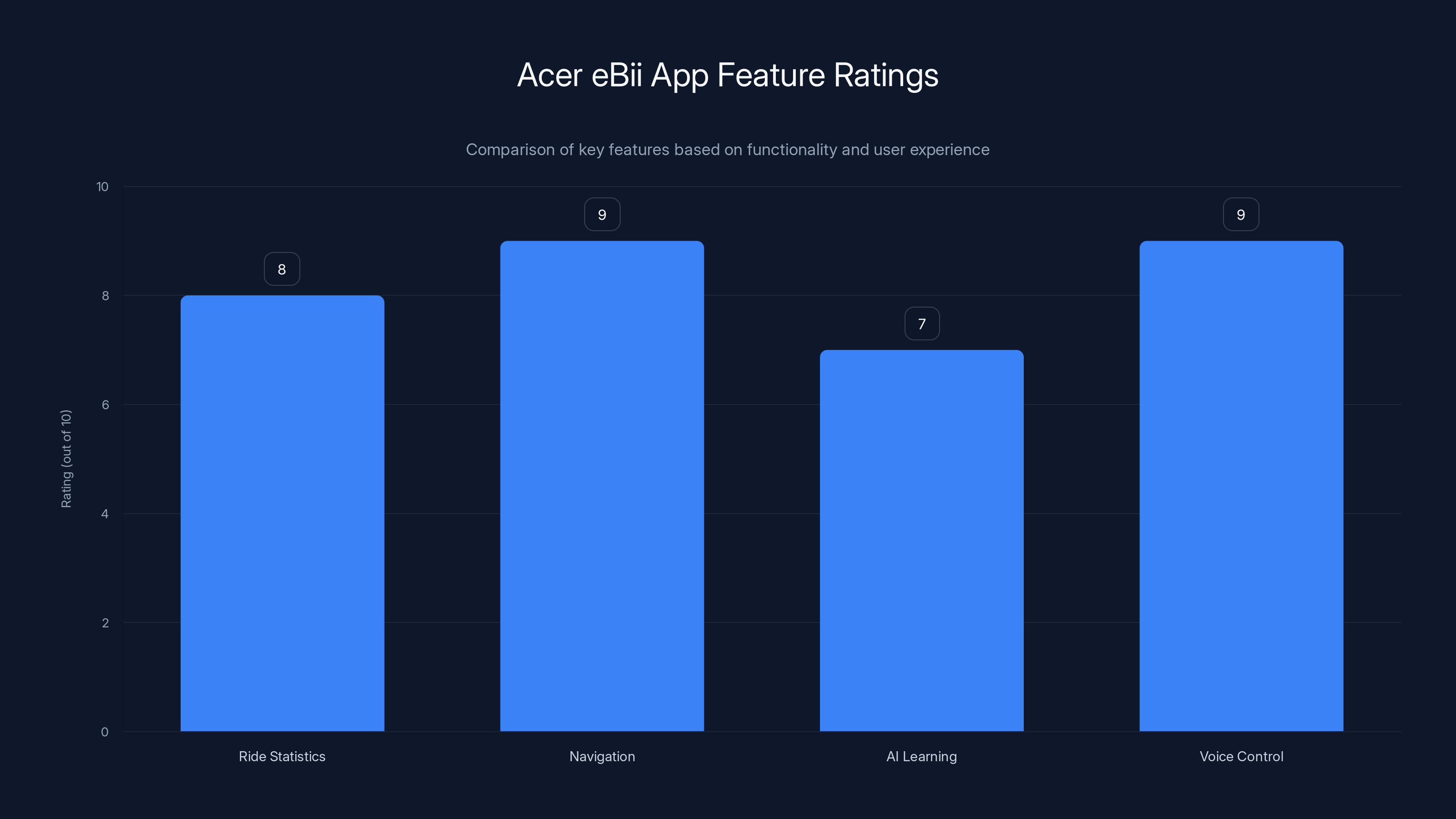 Acer eBii App Feature Ratings