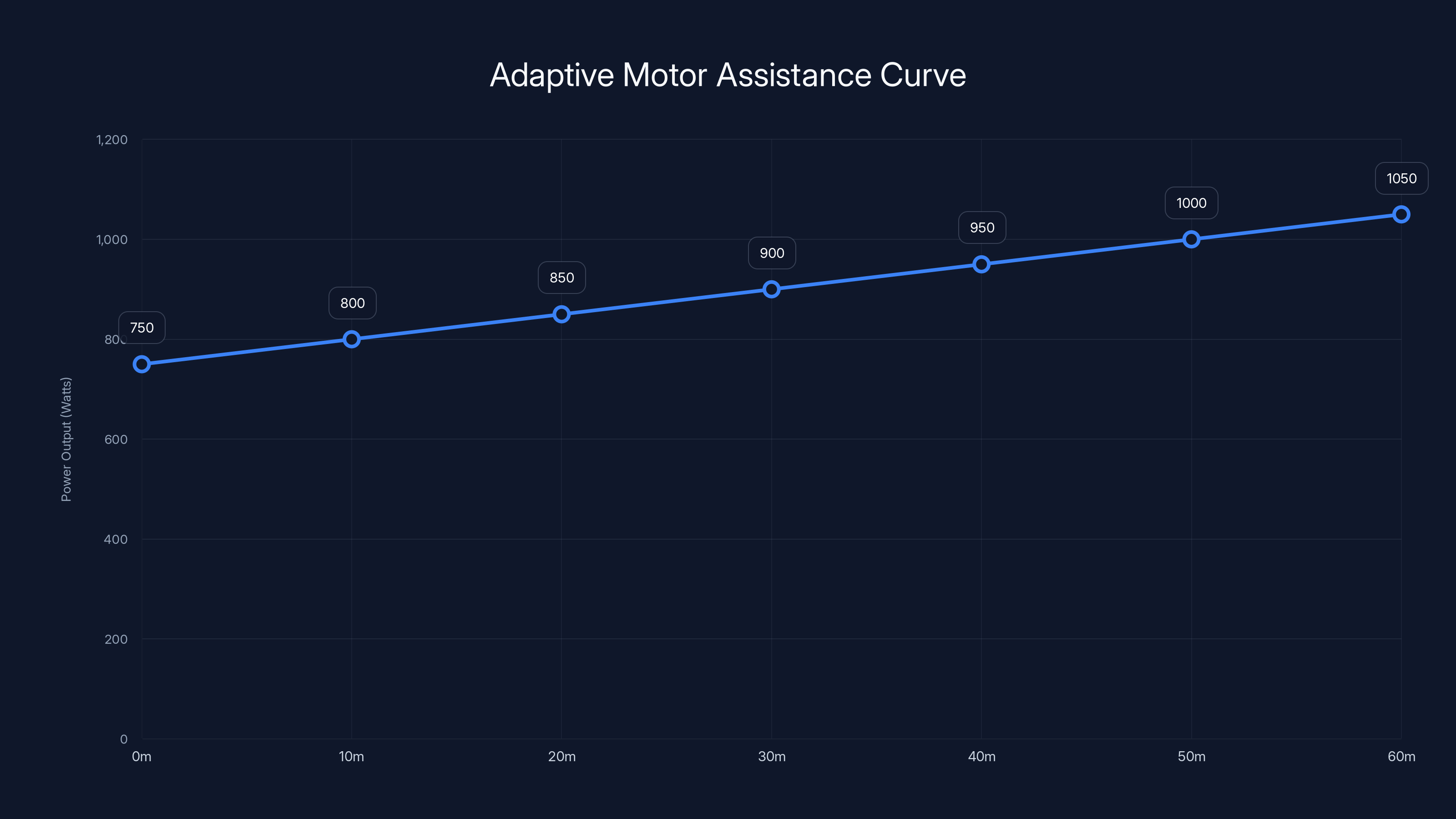 Adaptive Motor Assistance Curve