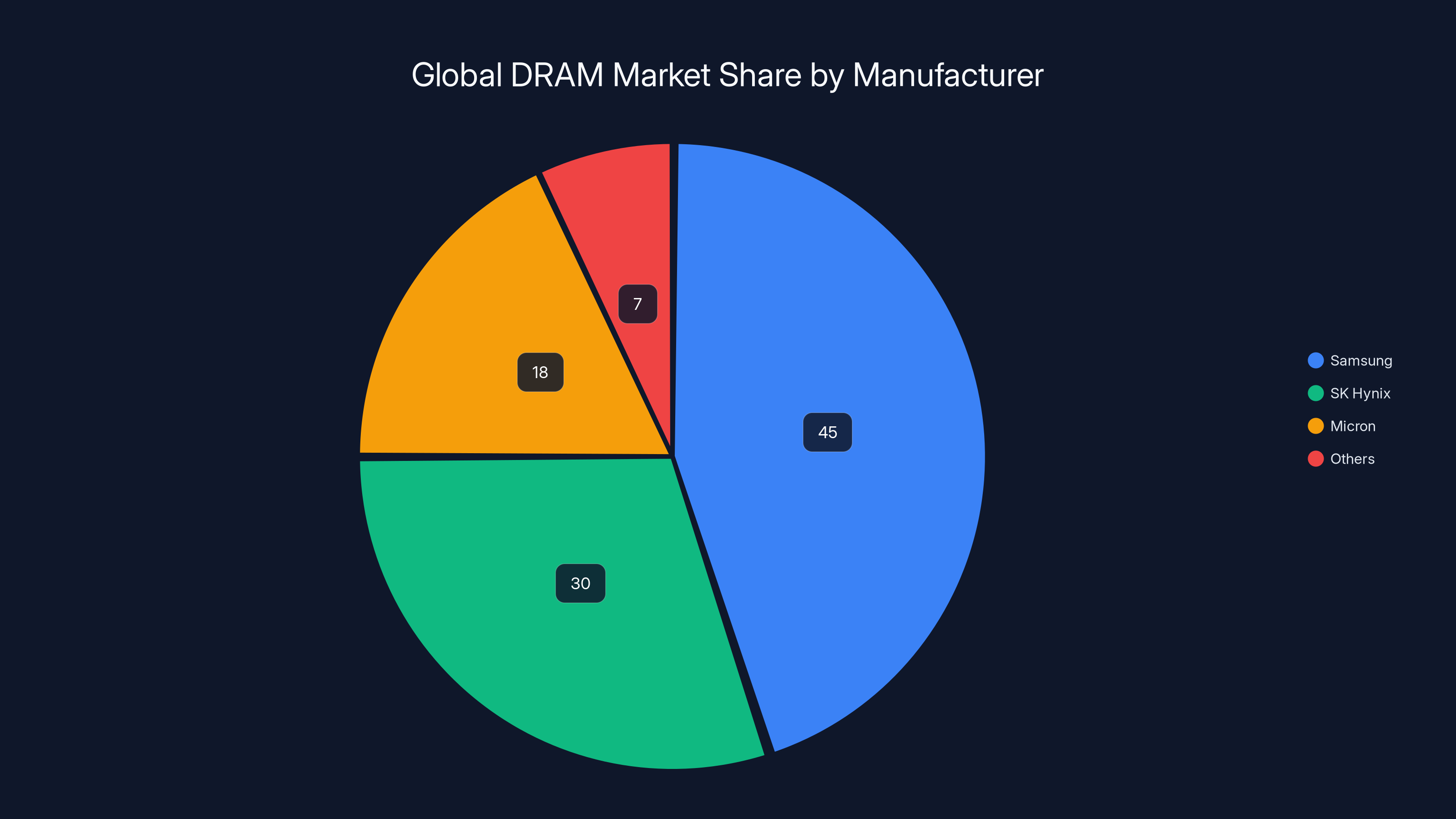 Global DRAM Market Share by Manufacturer