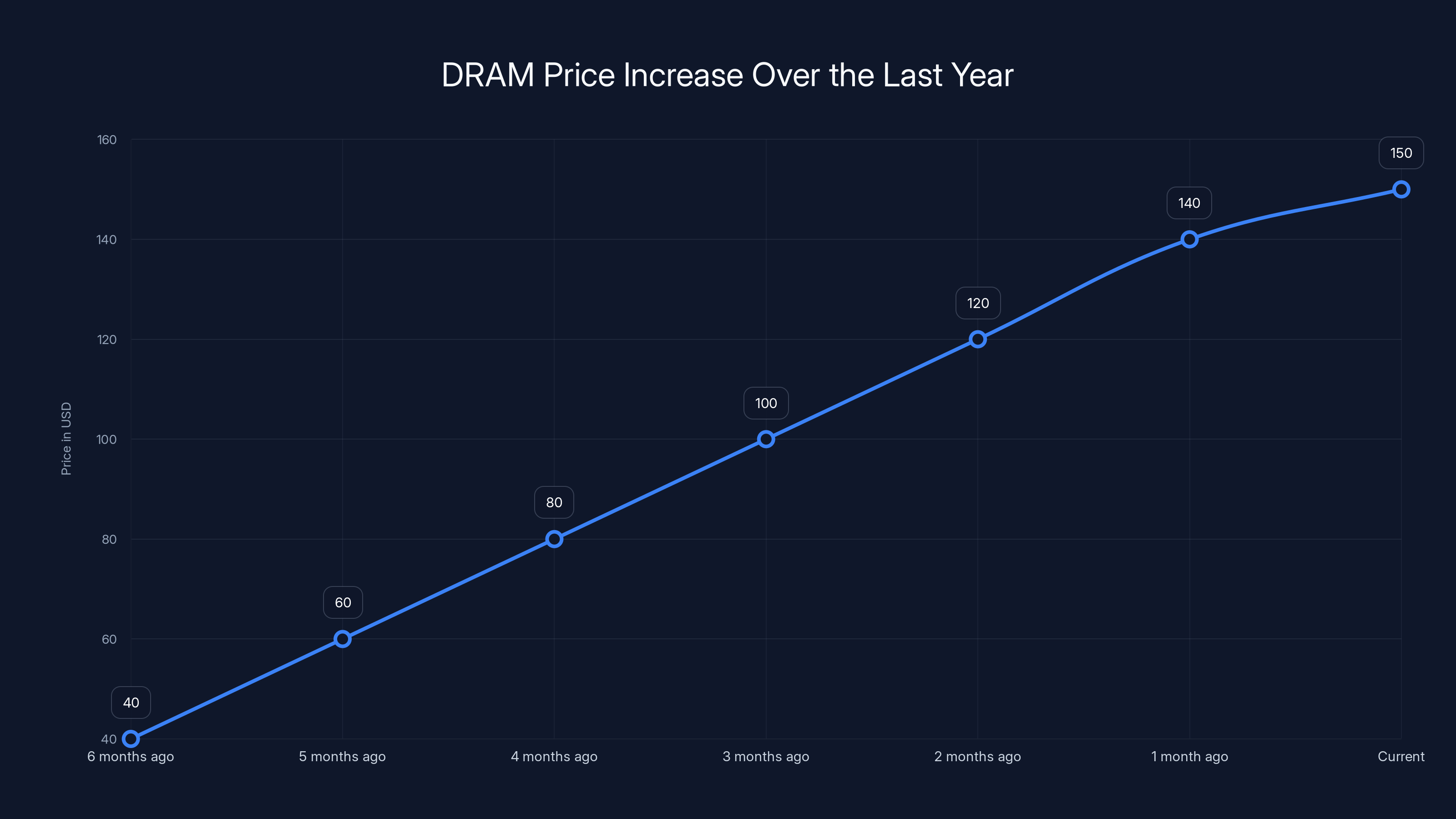 DRAM Price Increase Over the Last Year