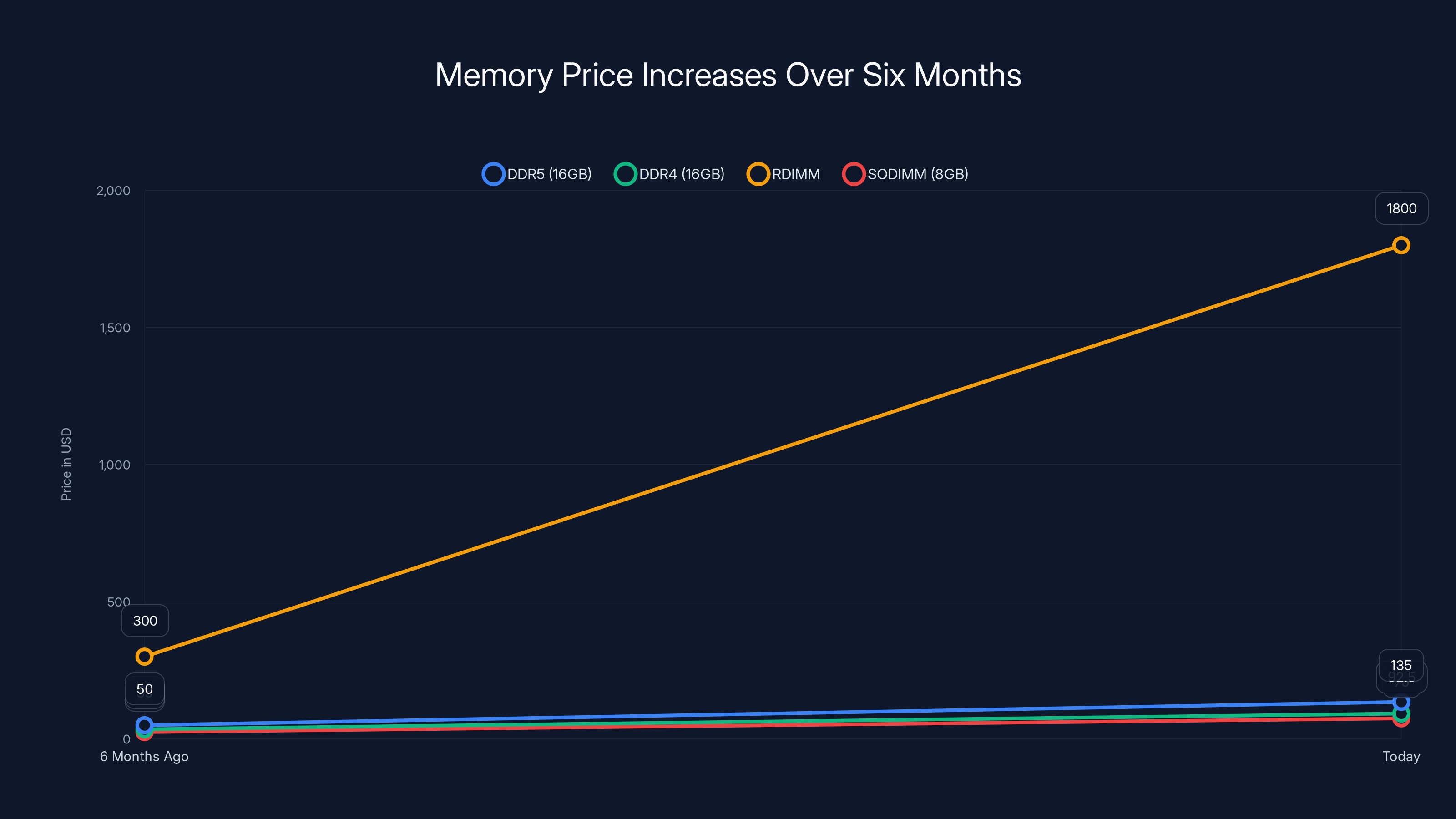 Memory Price Increases Over Six Months