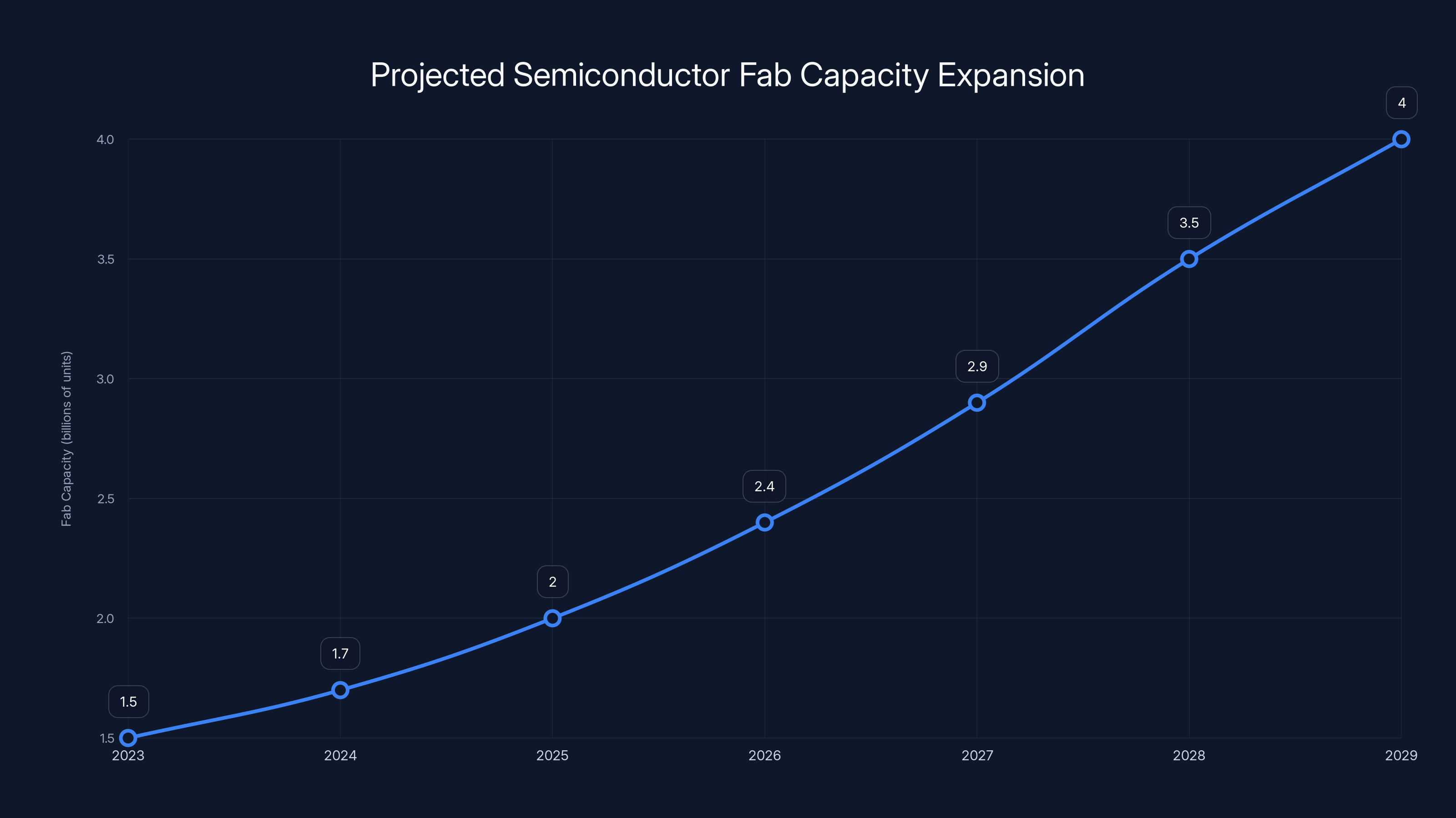 Projected Semiconductor Fab Capacity Expansion