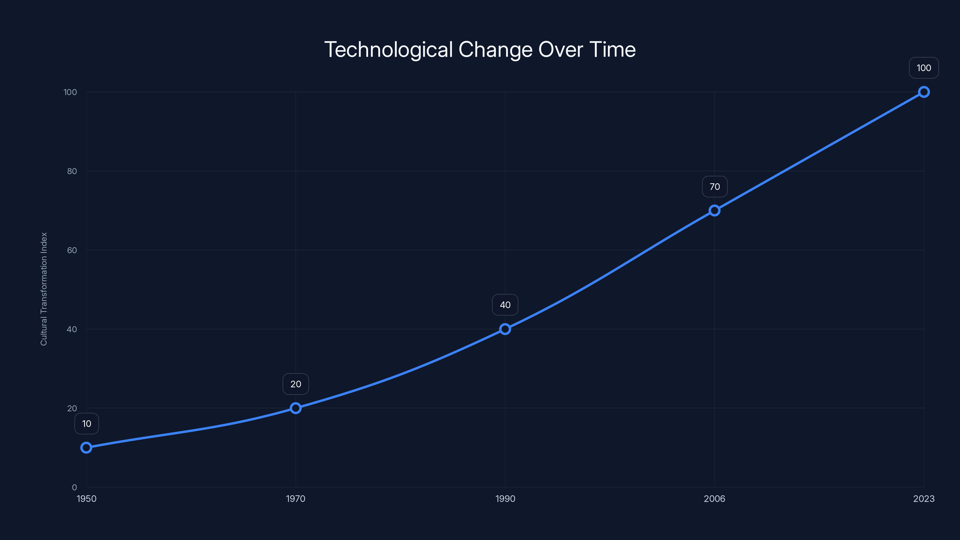 Technological Change Over Time