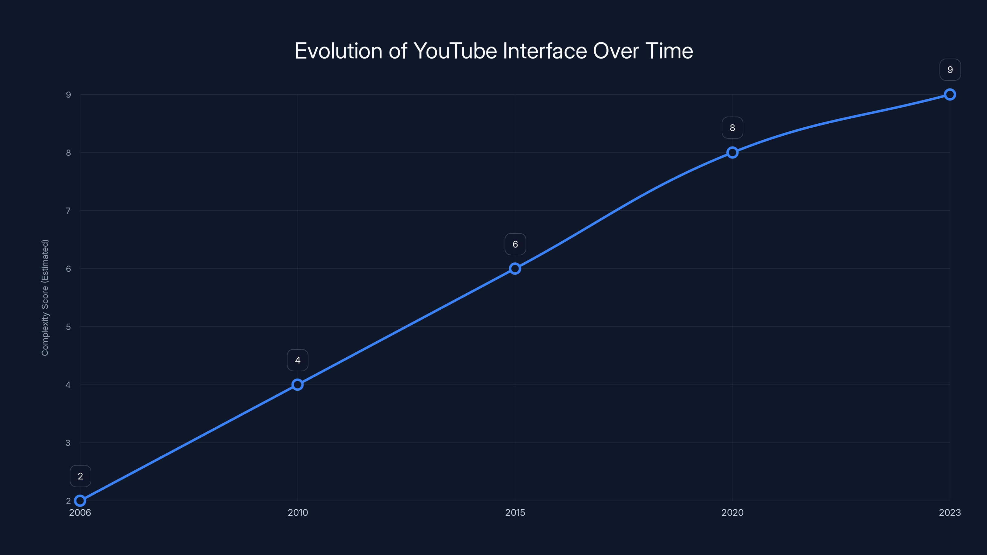 Evolution of YouTube Interface Over Time