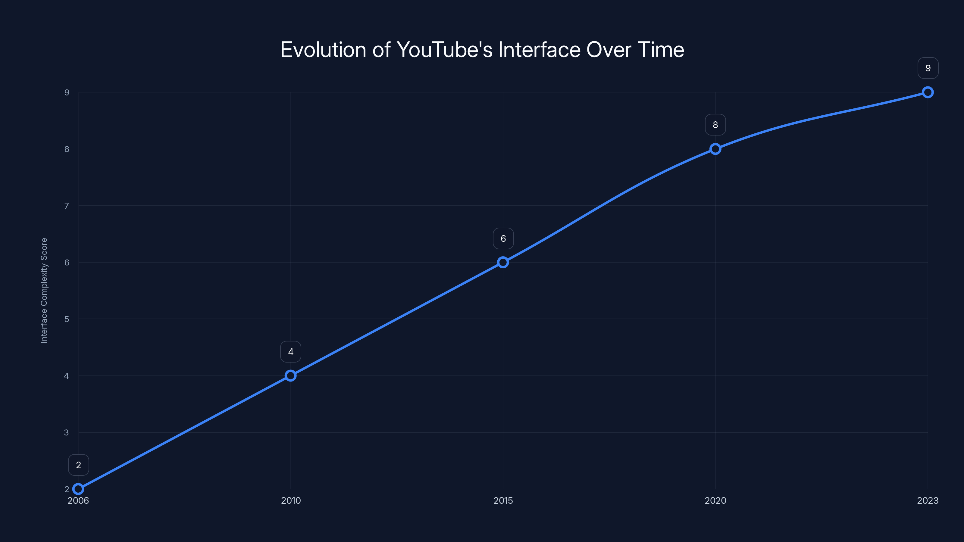 Evolution of YouTube's Interface Over Time