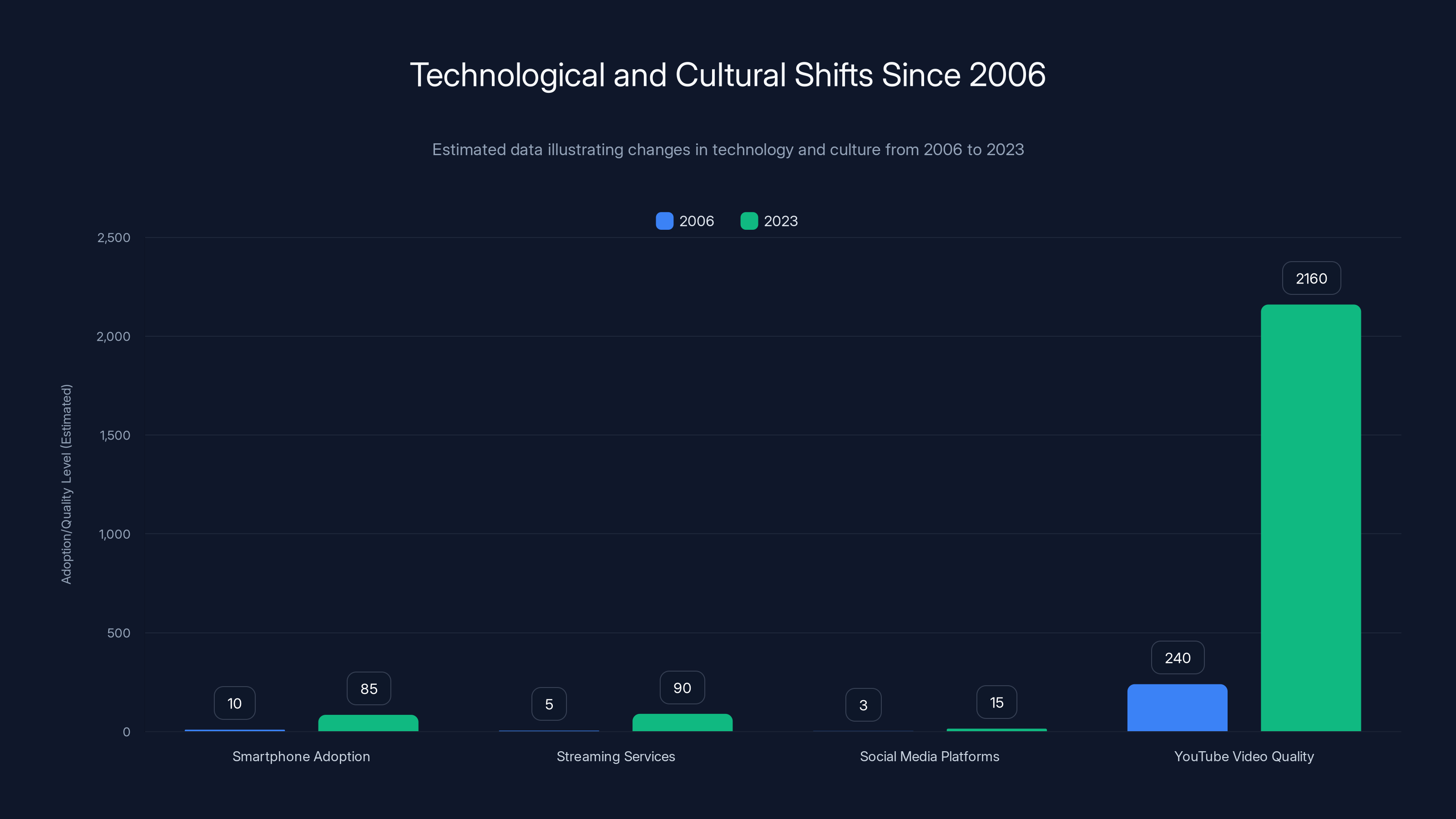 Technological and Cultural Shifts Since 2006