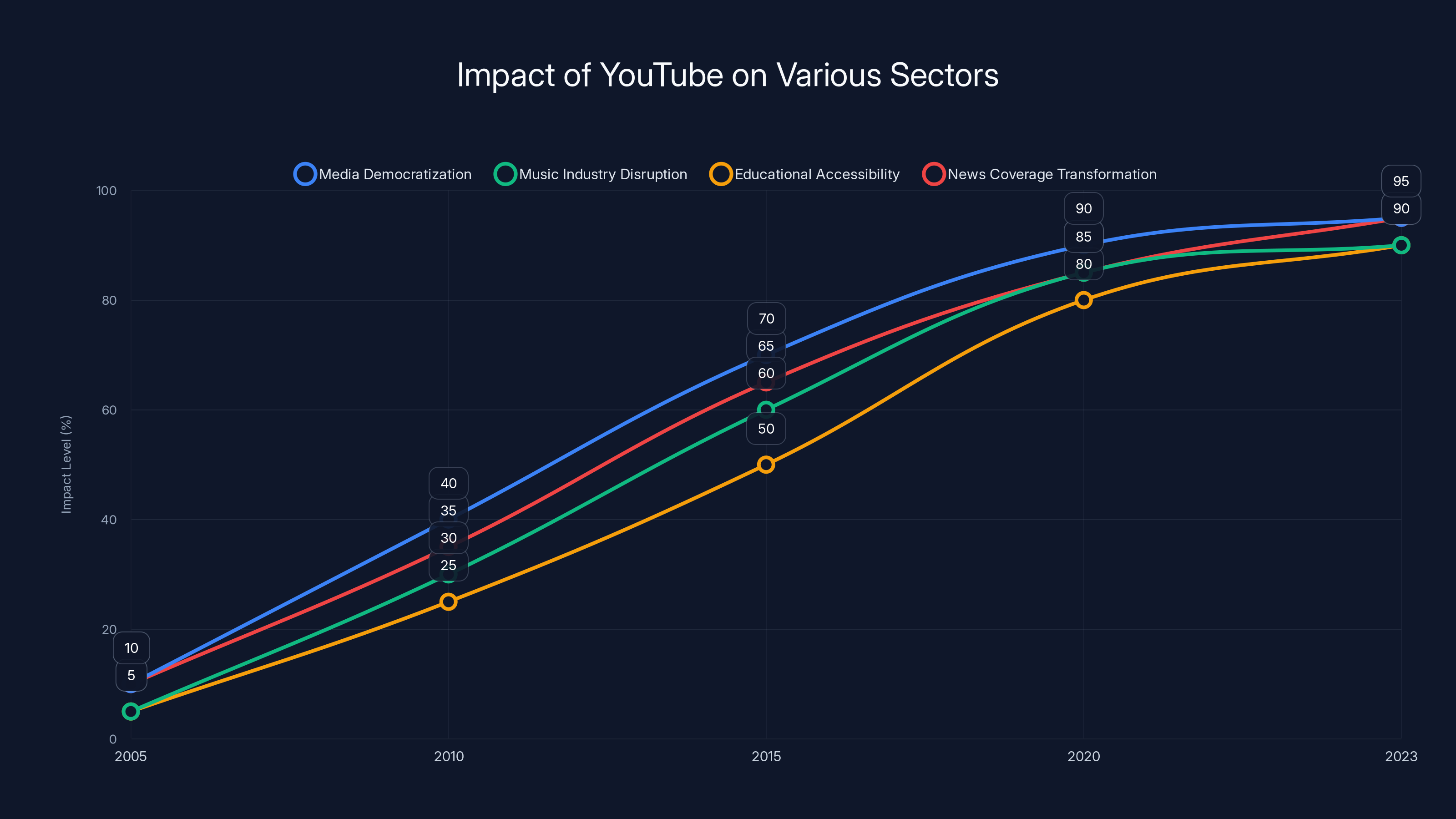 Impact of YouTube on Various Sectors