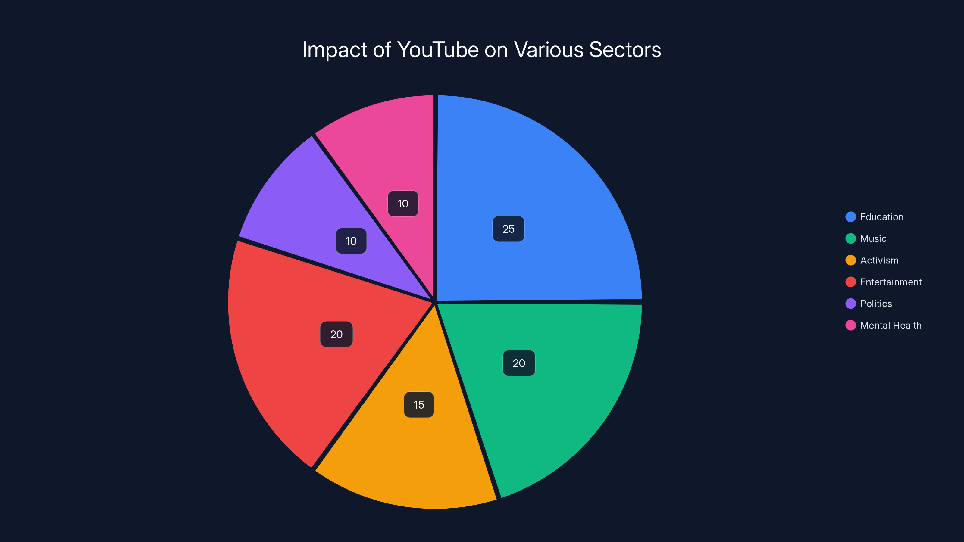 Impact of YouTube on Various Sectors