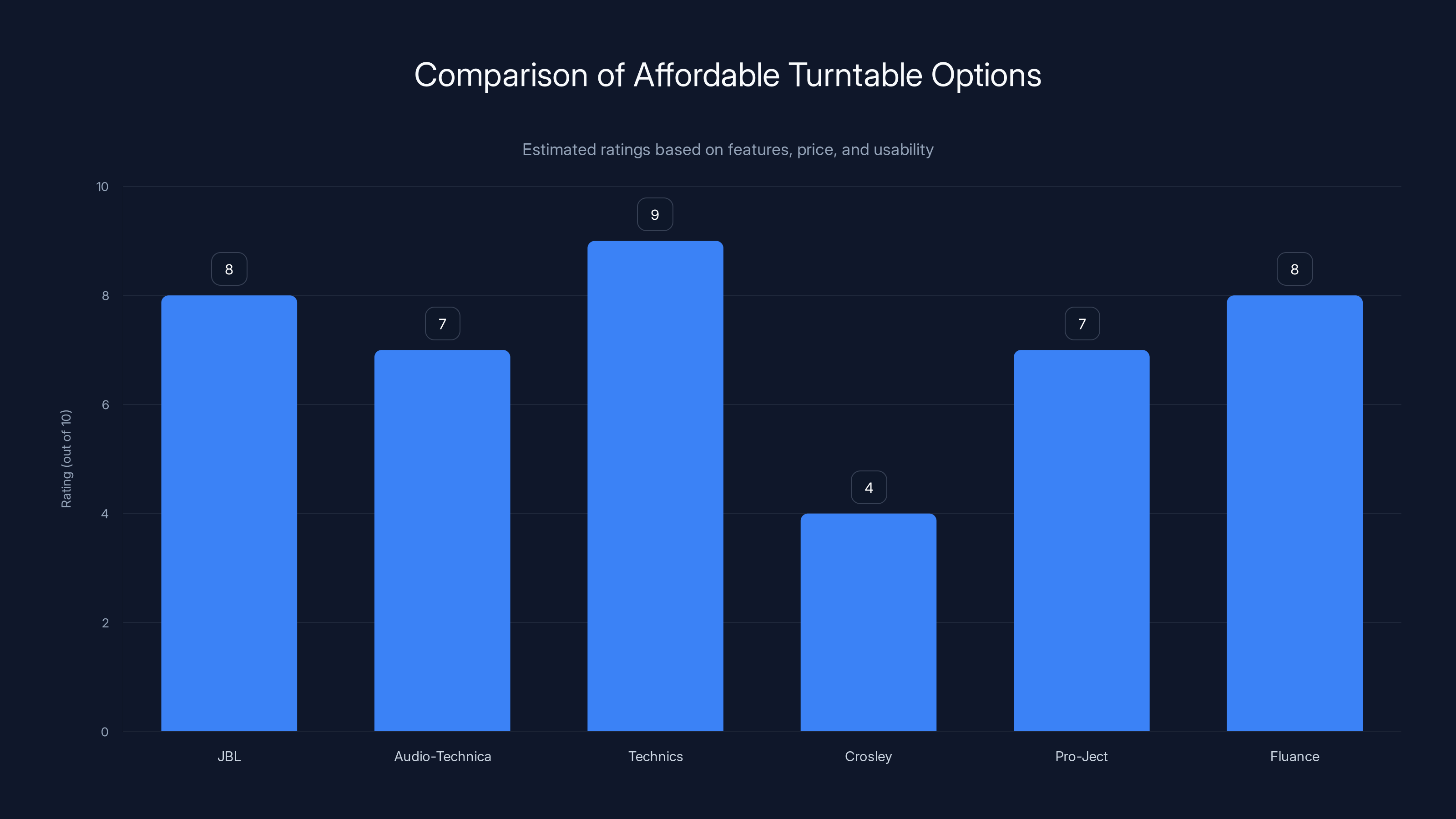 Comparison of Affordable Turntable Options