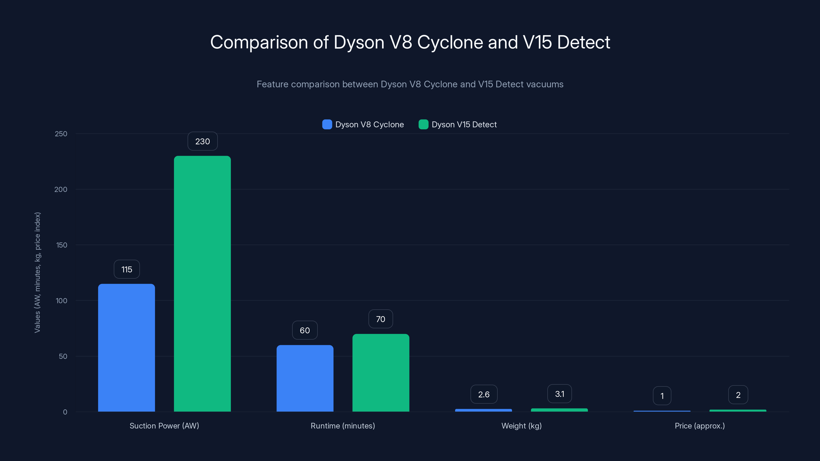 Comparison of Dyson V8 Cyclone and V15 Detect