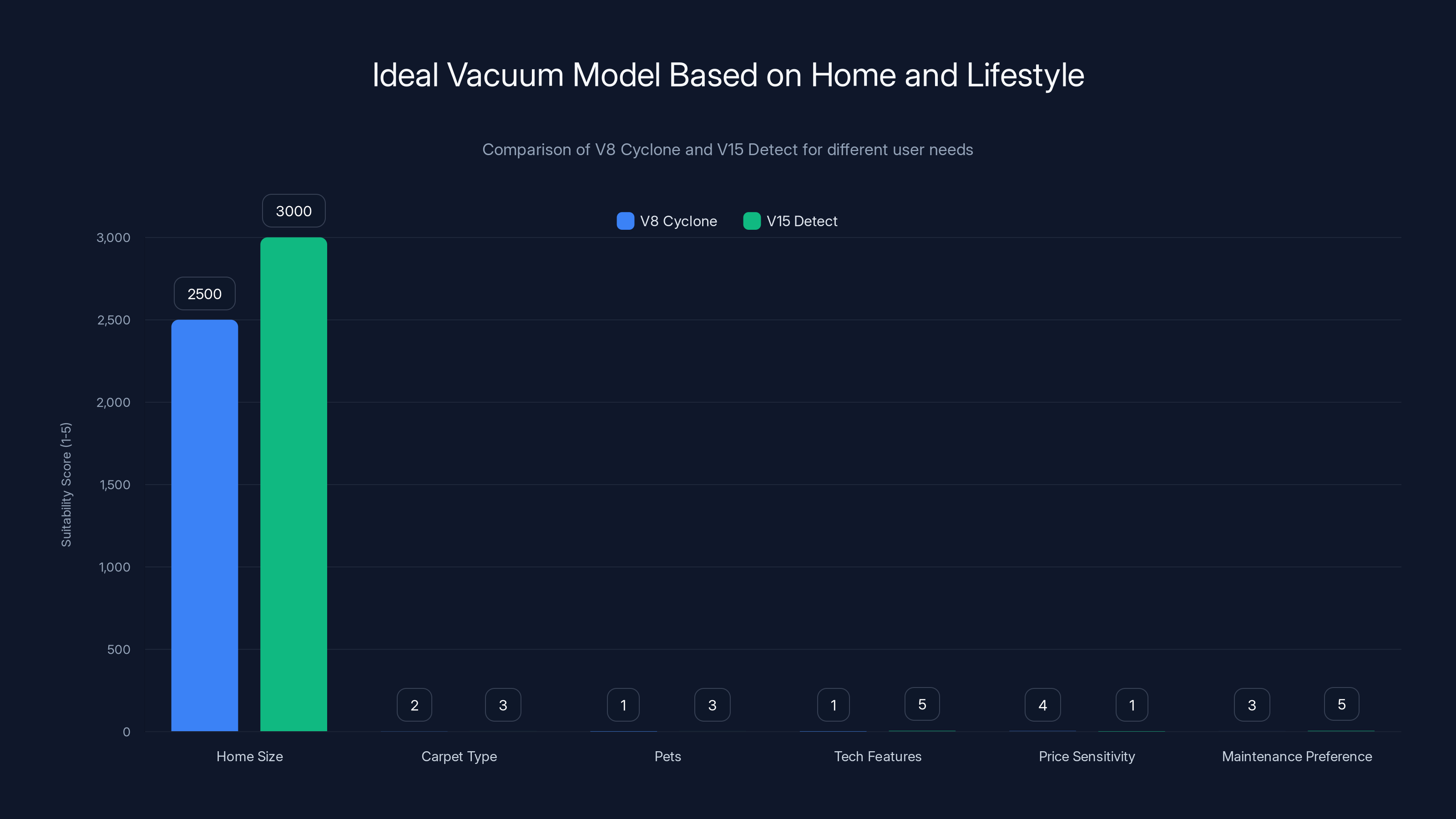 Ideal Vacuum Model Based on Home and Lifestyle