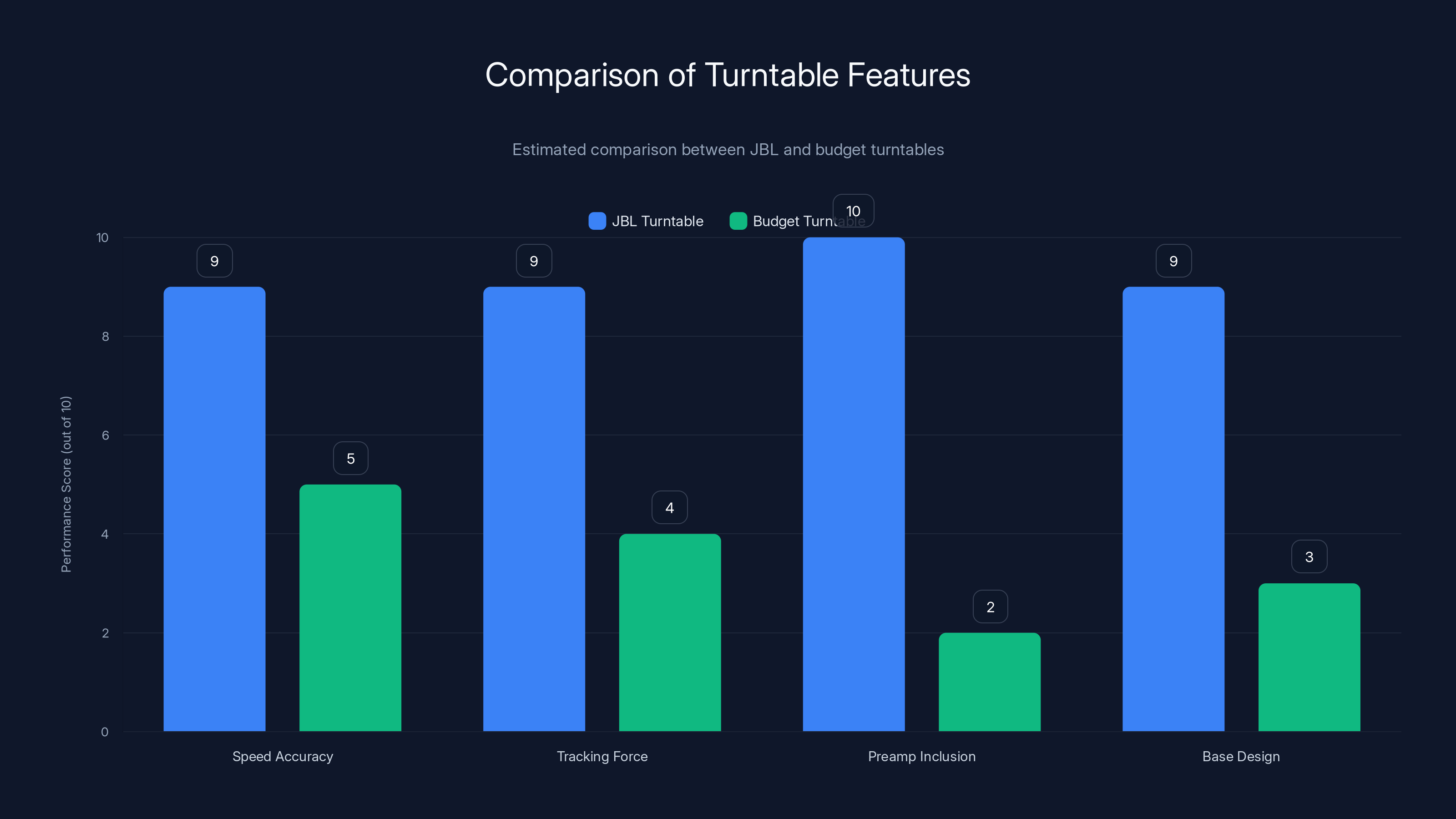 Comparison of Turntable Features