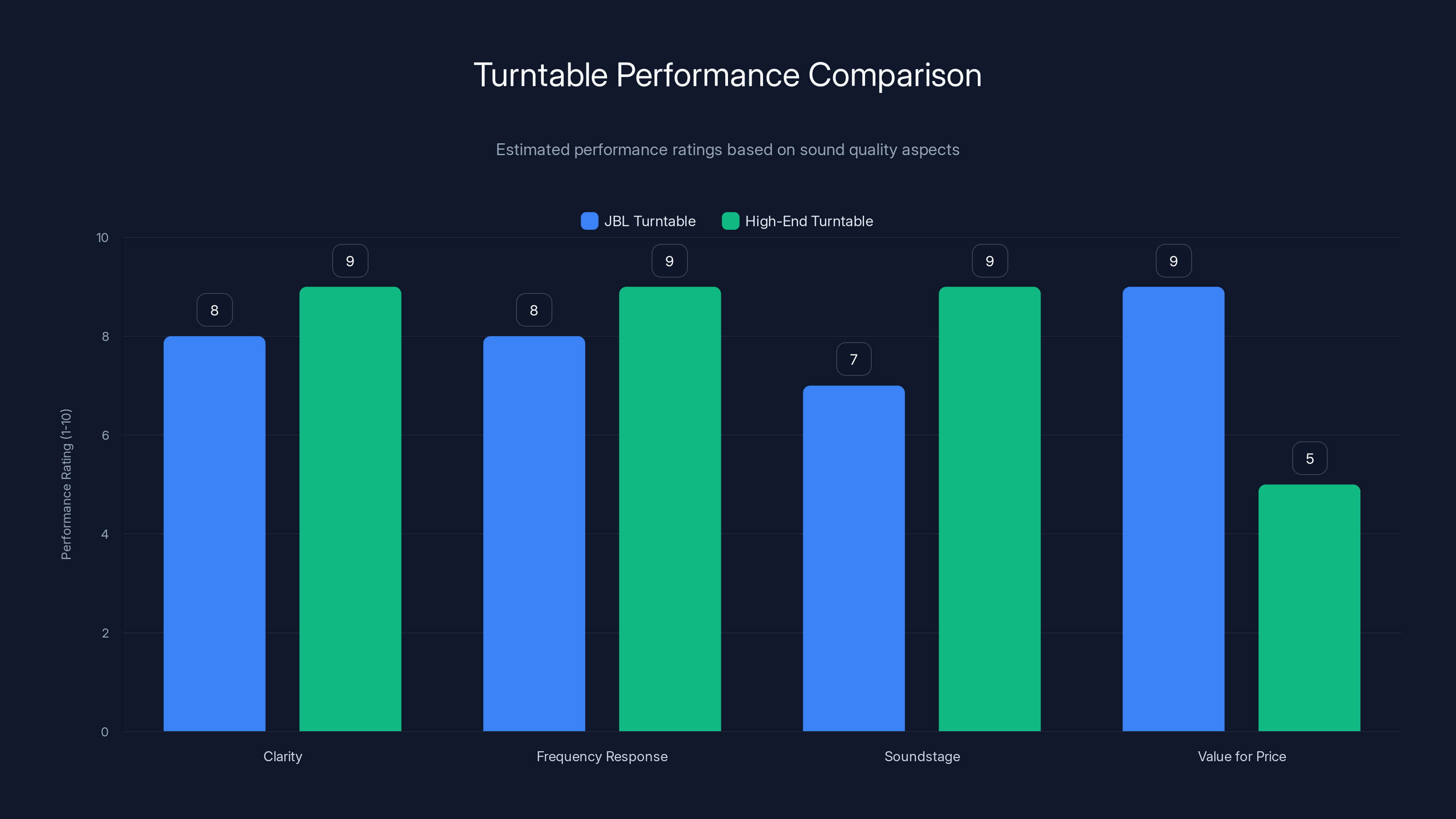 Turntable Performance Comparison