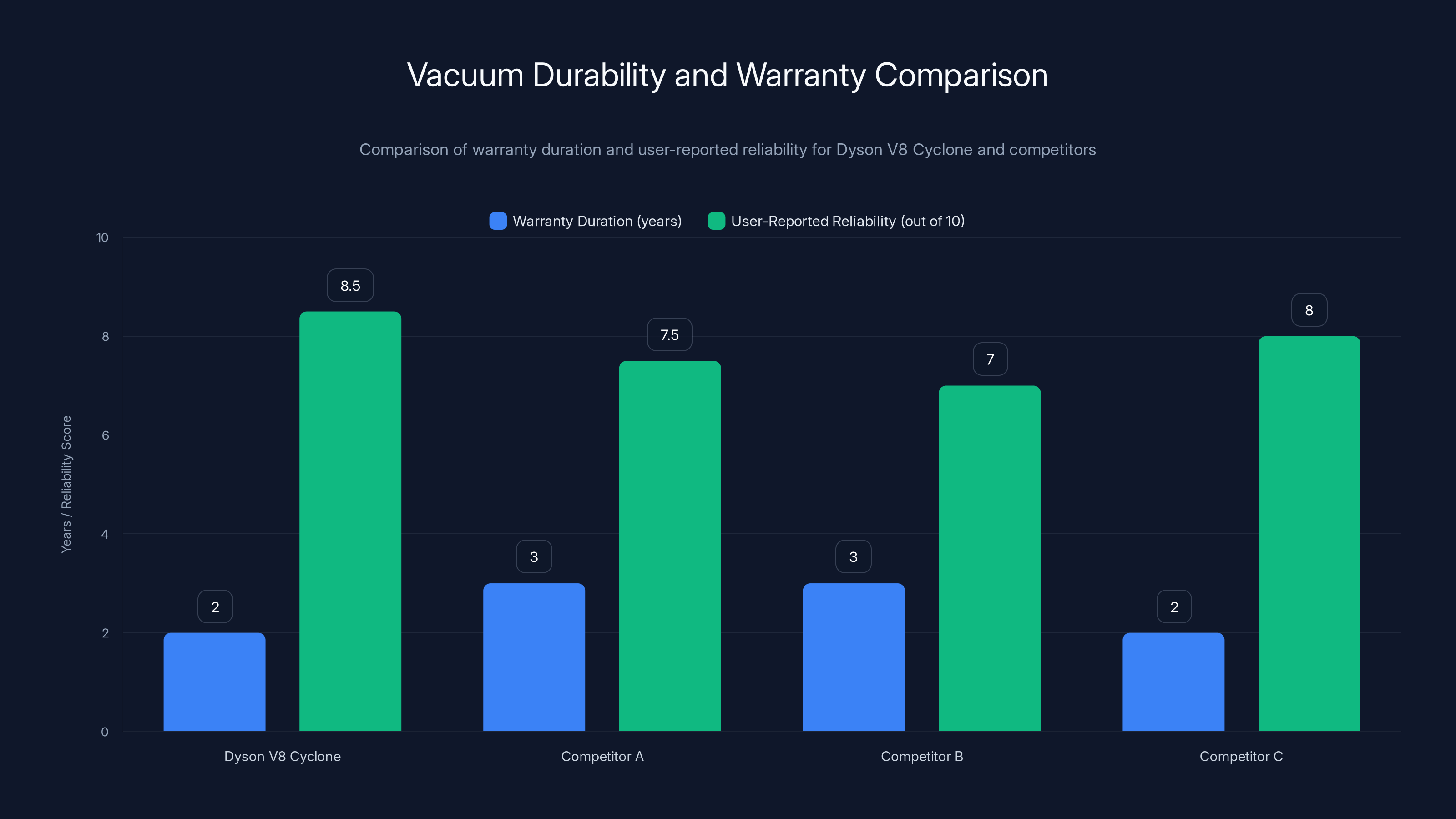 Vacuum Durability and Warranty Comparison