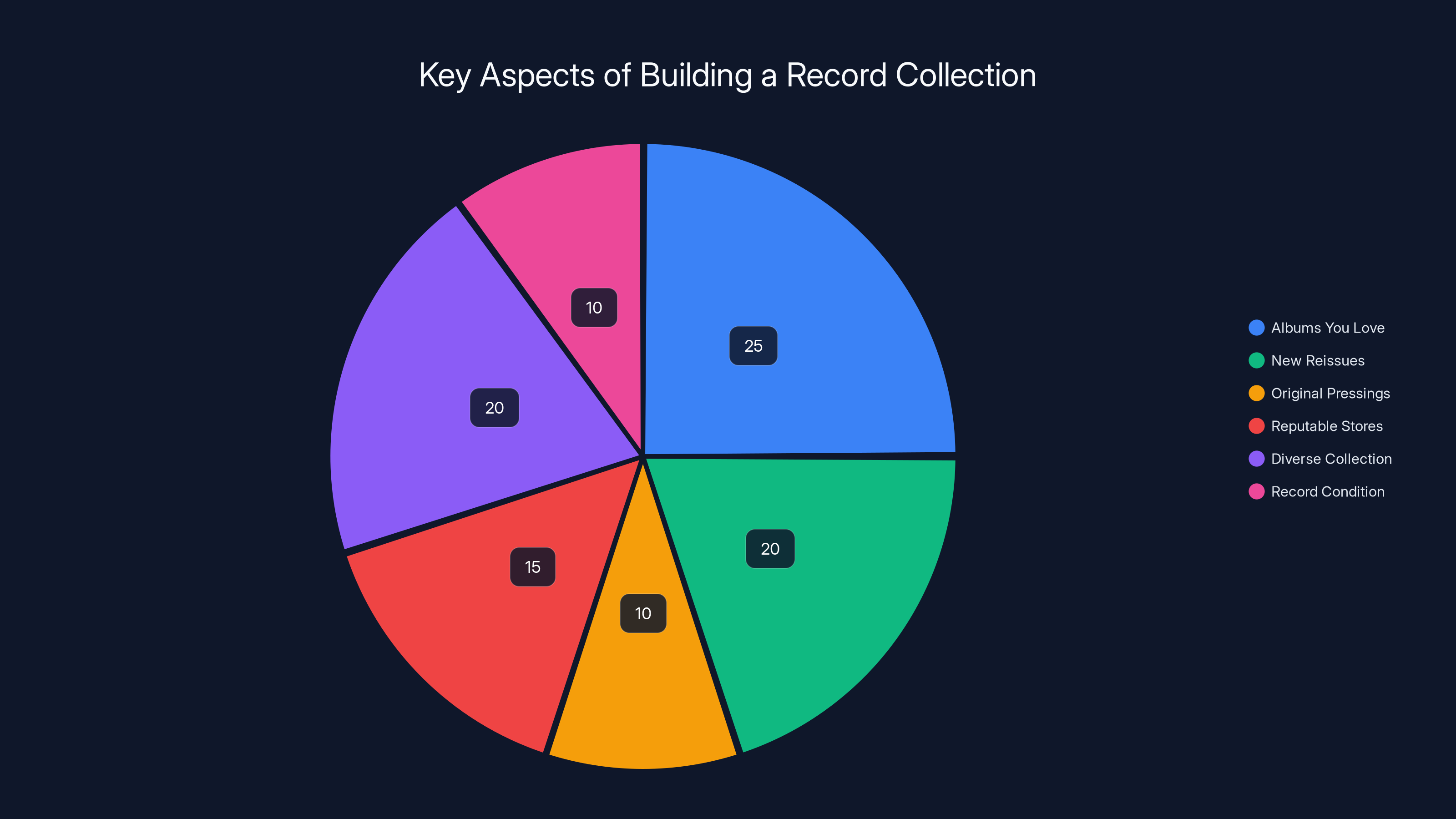 Key Aspects of Building a Record Collection