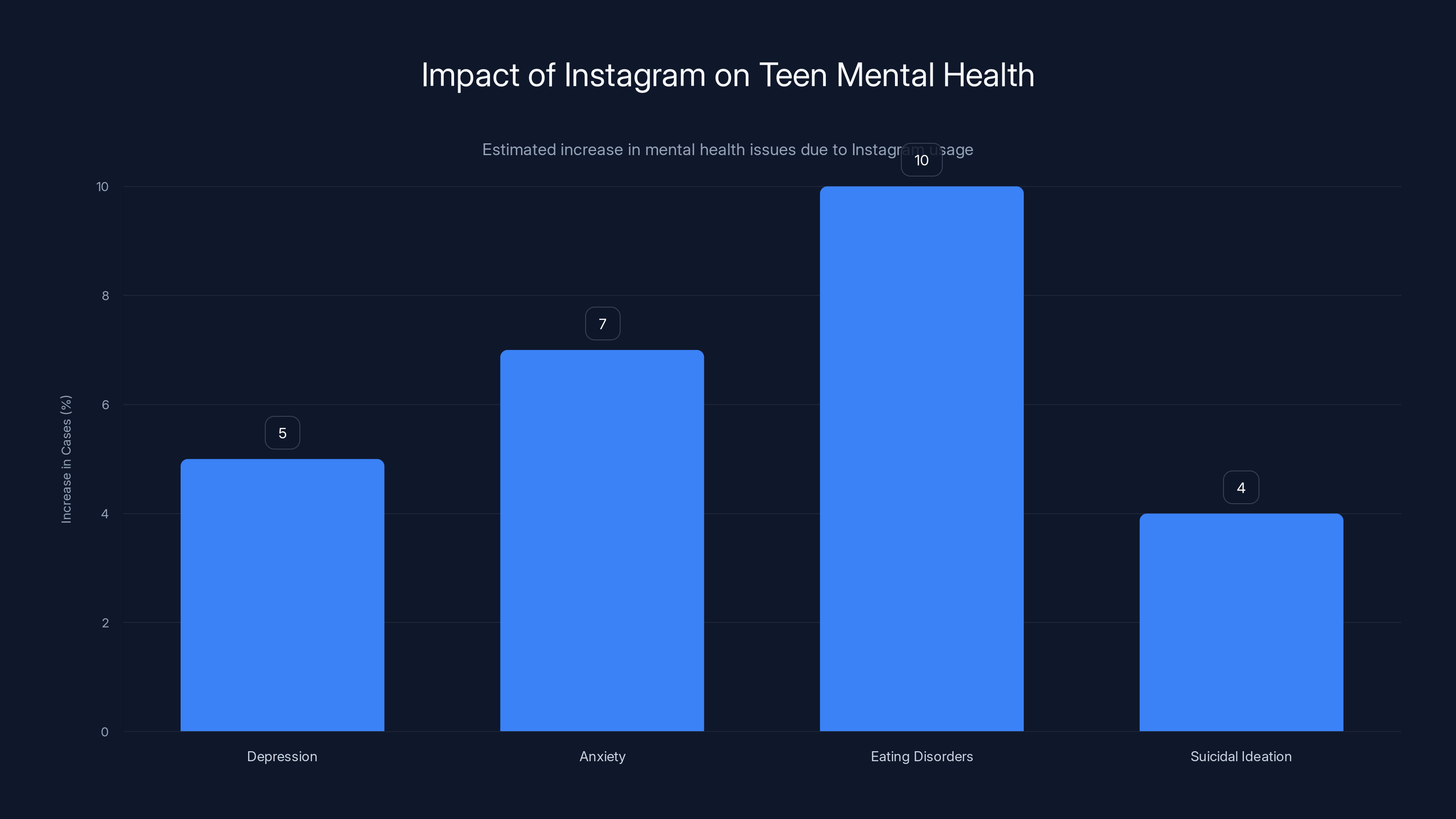 Impact of Instagram on Teen Mental Health