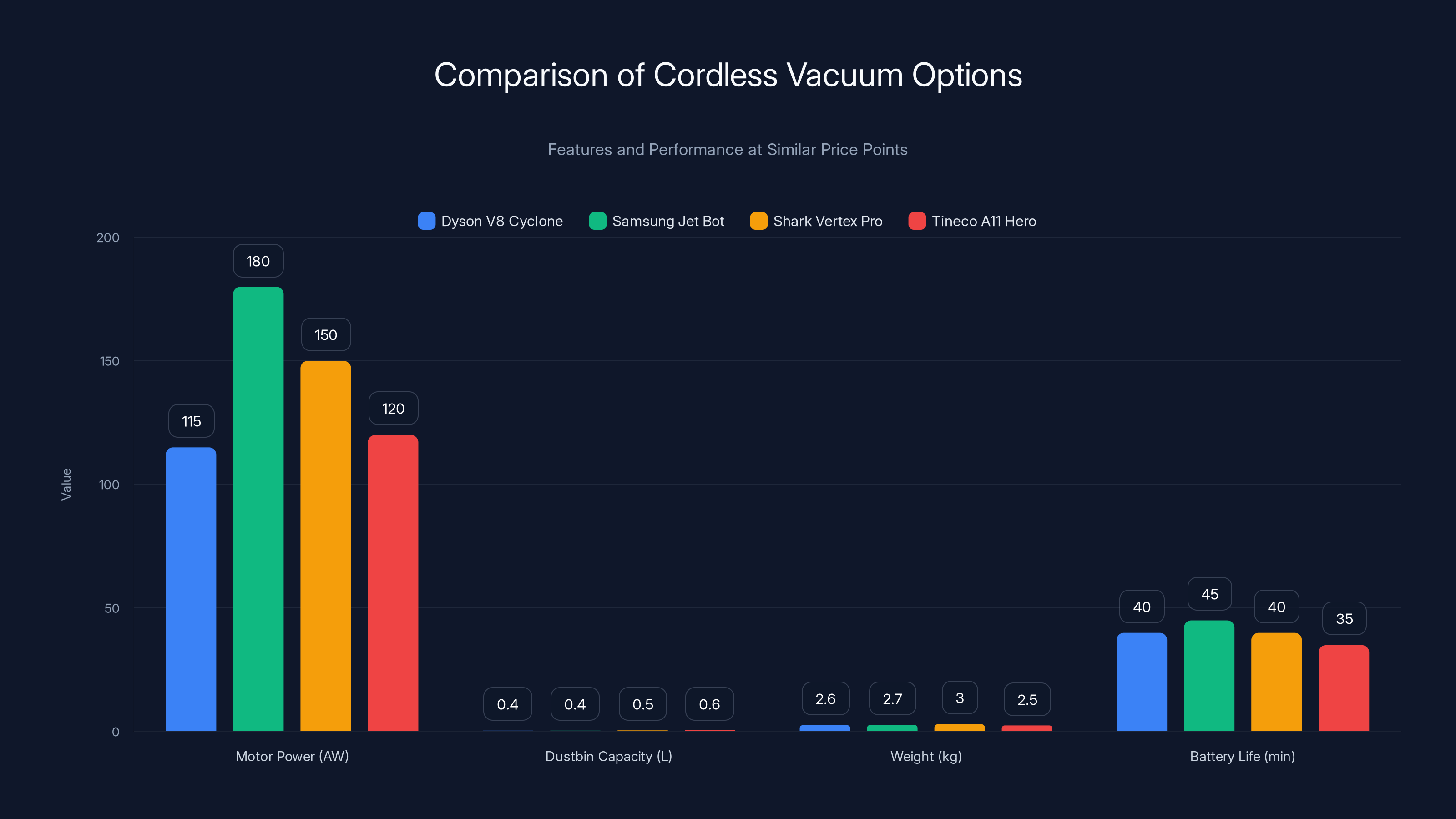 Comparison of Cordless Vacuum Options