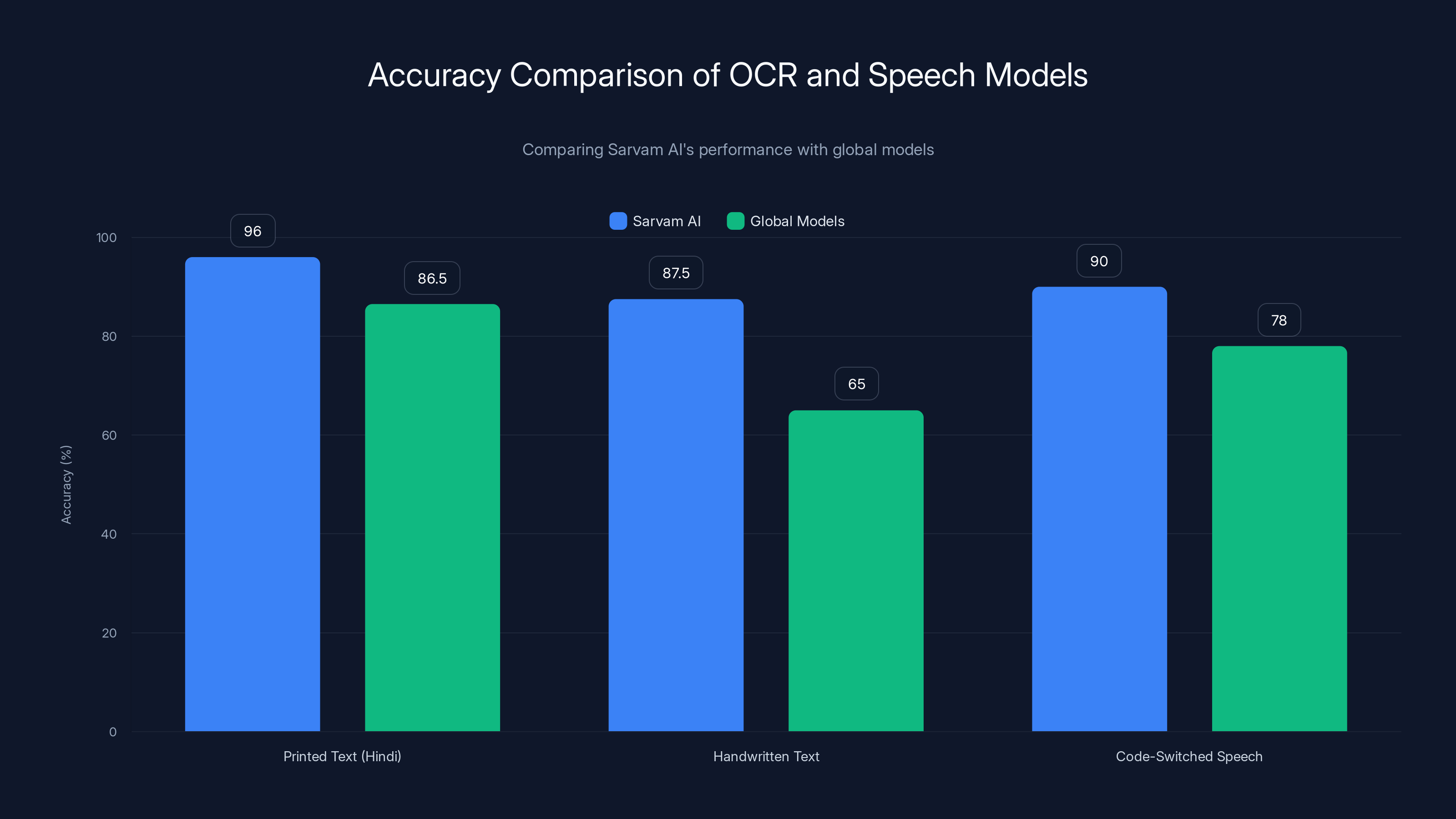 Accuracy Comparison of OCR and Speech Models