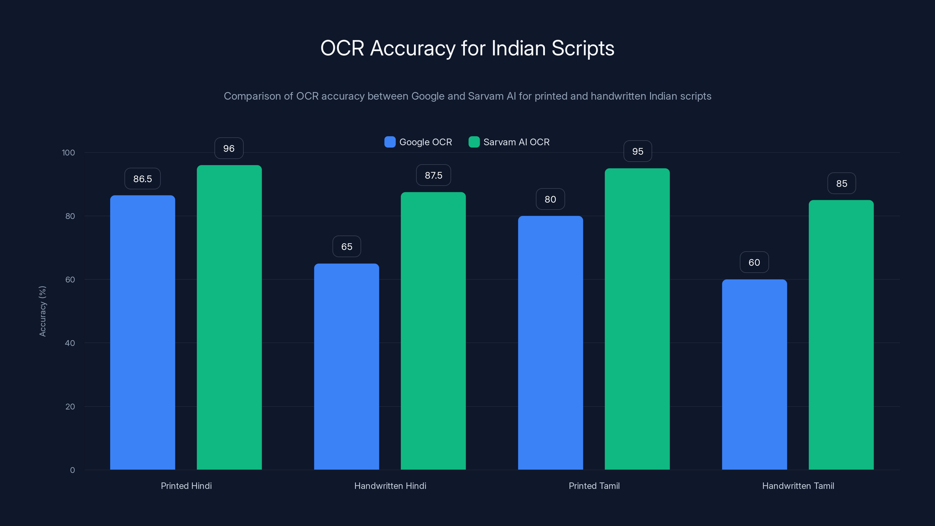 OCR Accuracy for Indian Scripts