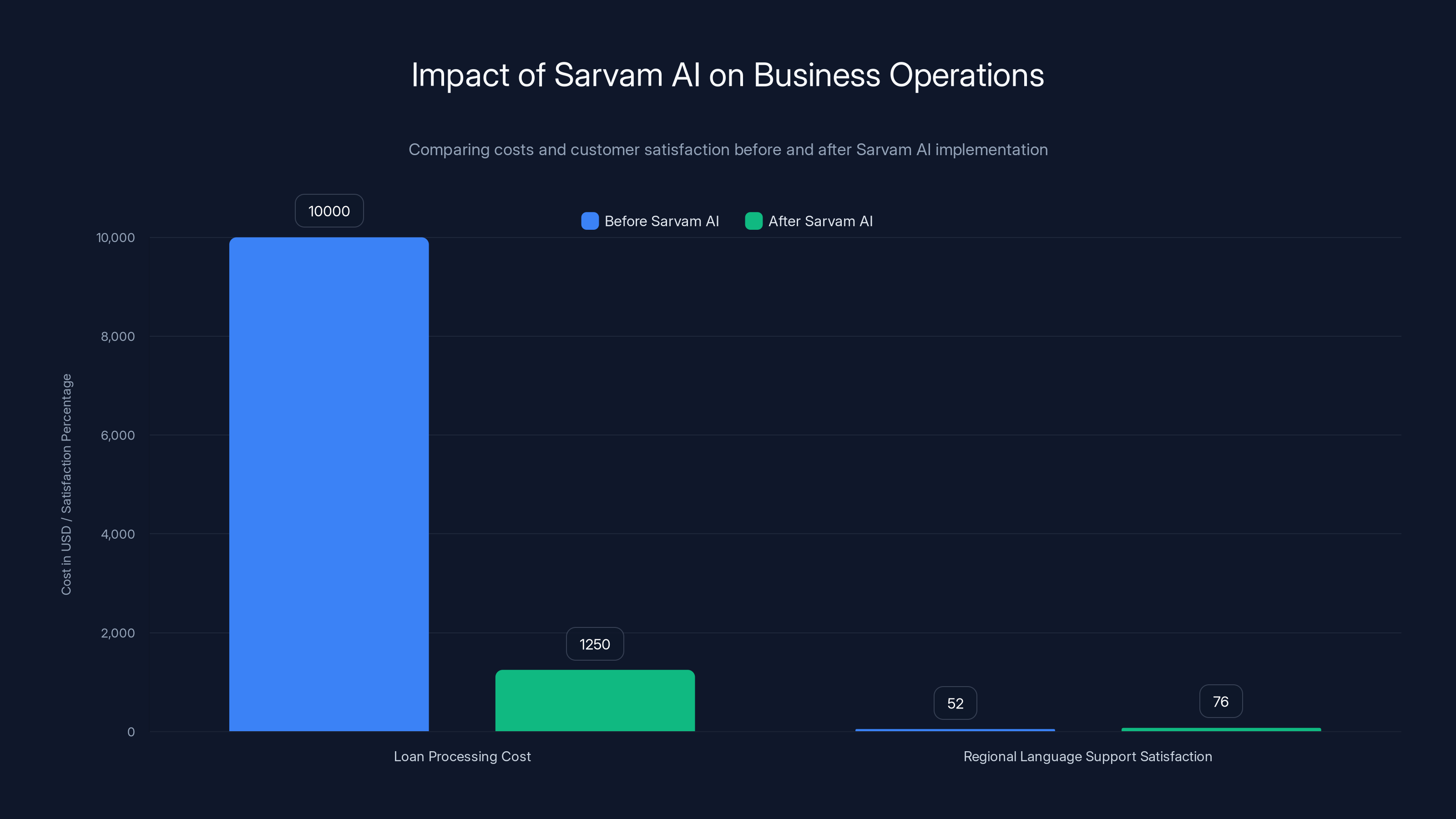 Impact of Sarvam AI on Business Operations