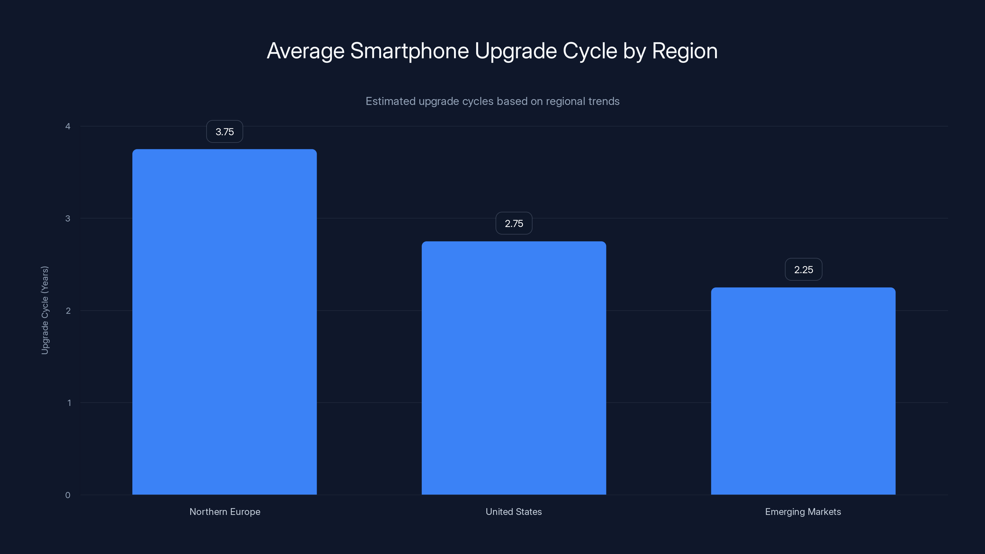 Average Smartphone Upgrade Cycle by Region