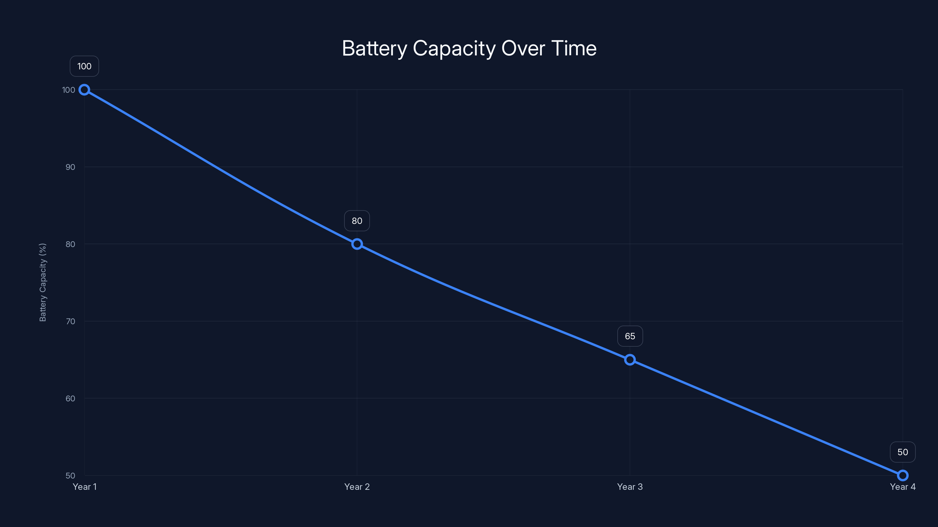 Battery Capacity Over Time