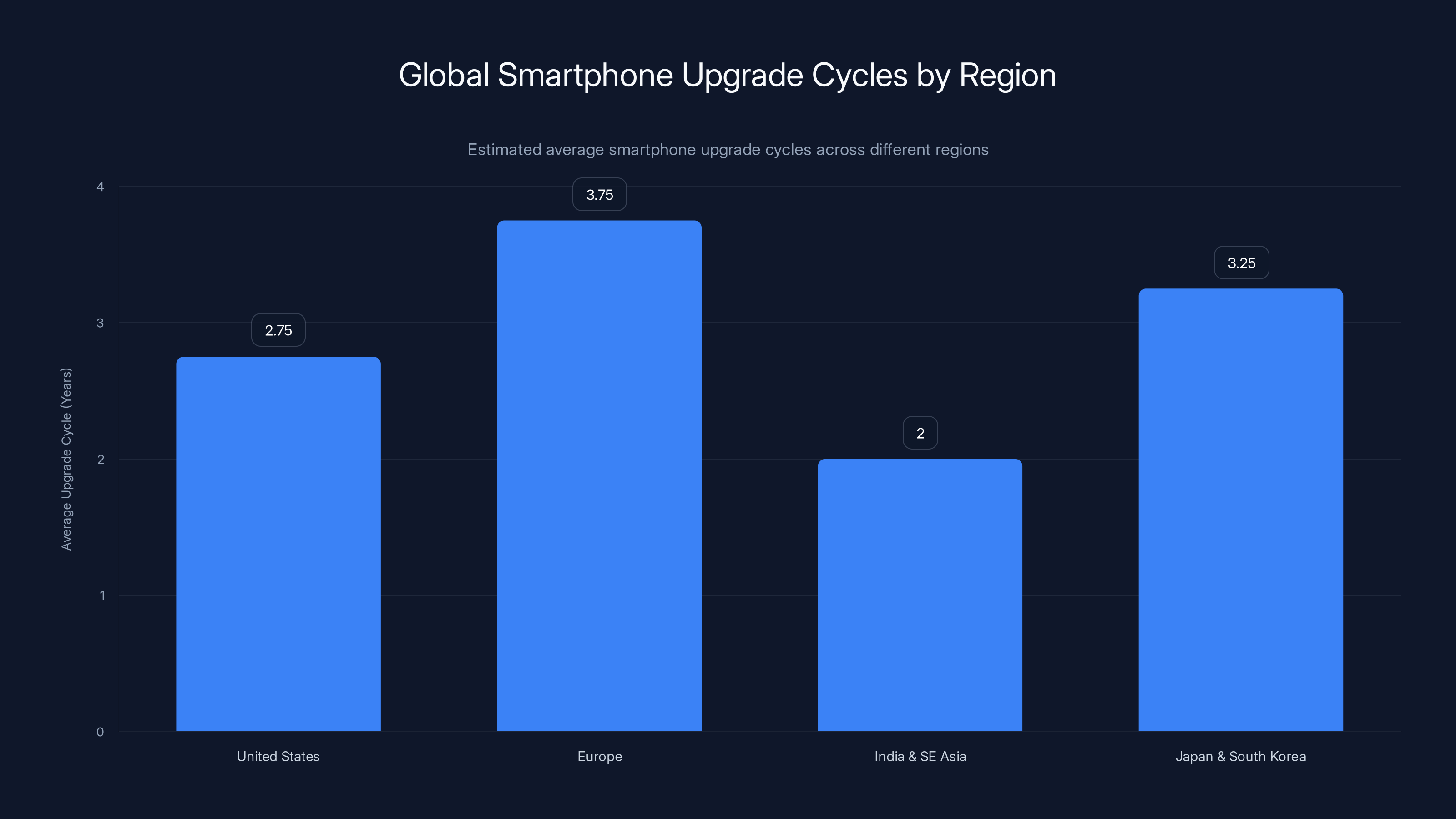 Global Smartphone Upgrade Cycles by Region