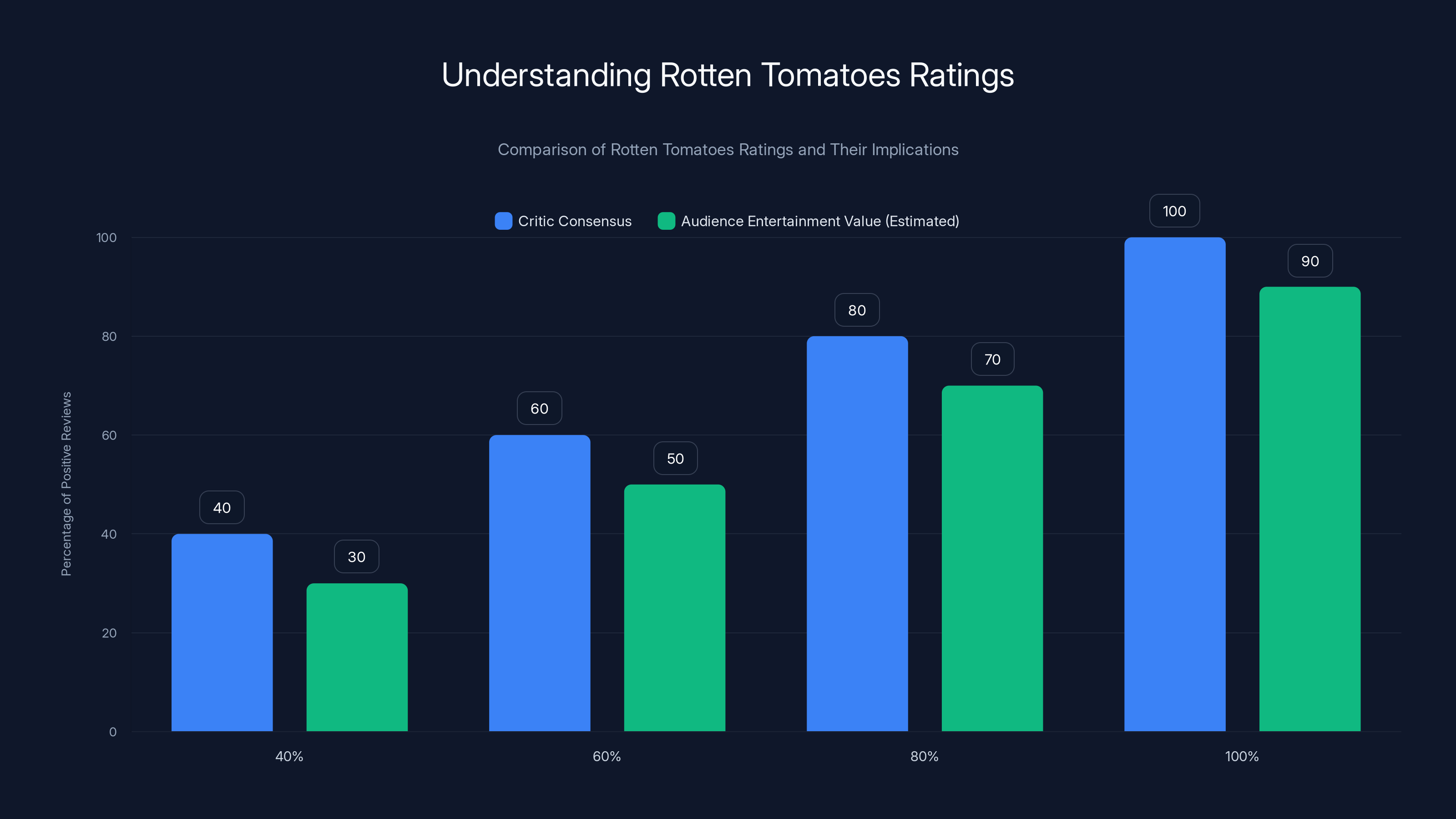 Understanding Rotten Tomatoes Ratings