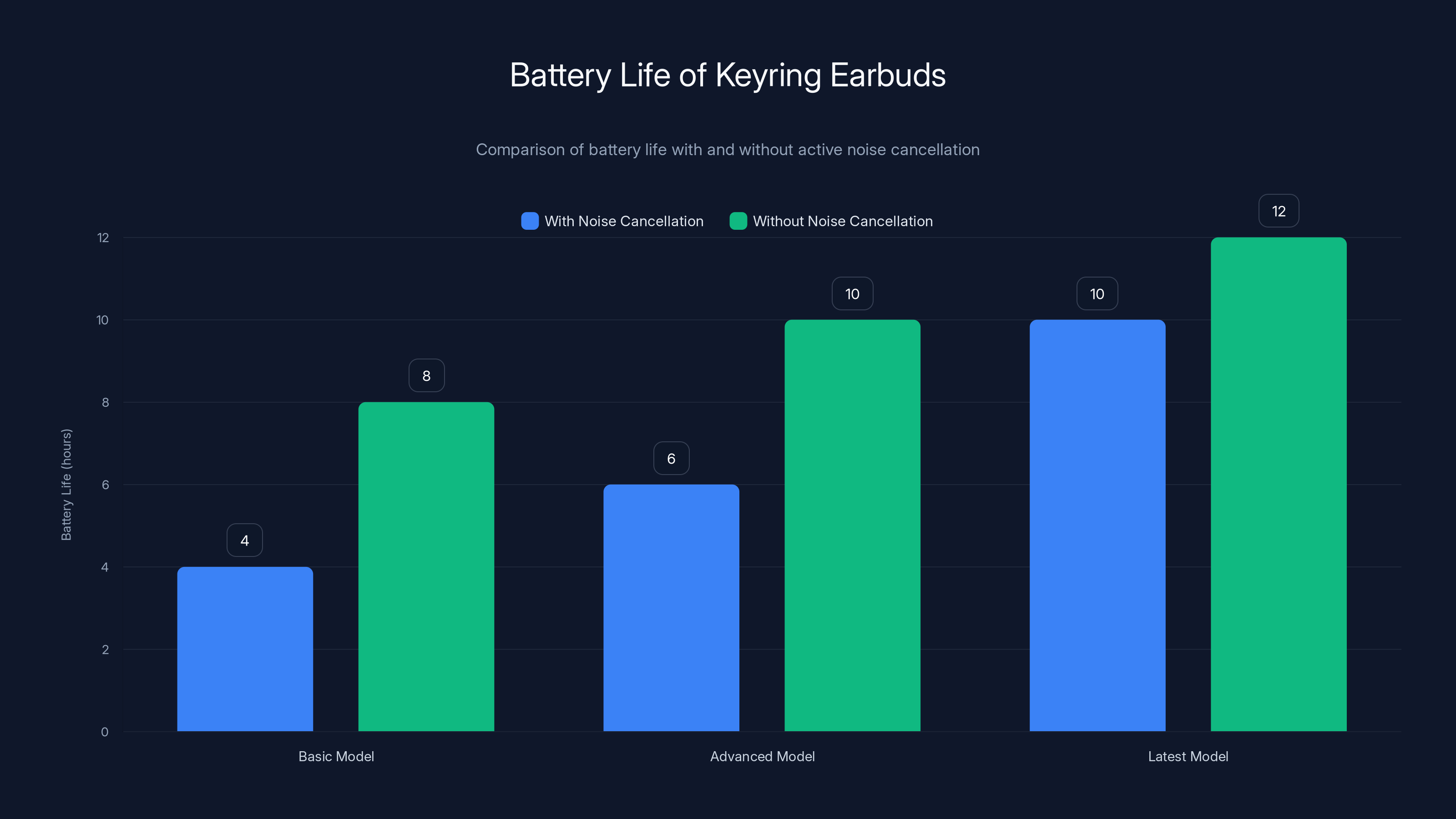 Battery Life of Keyring Earbuds