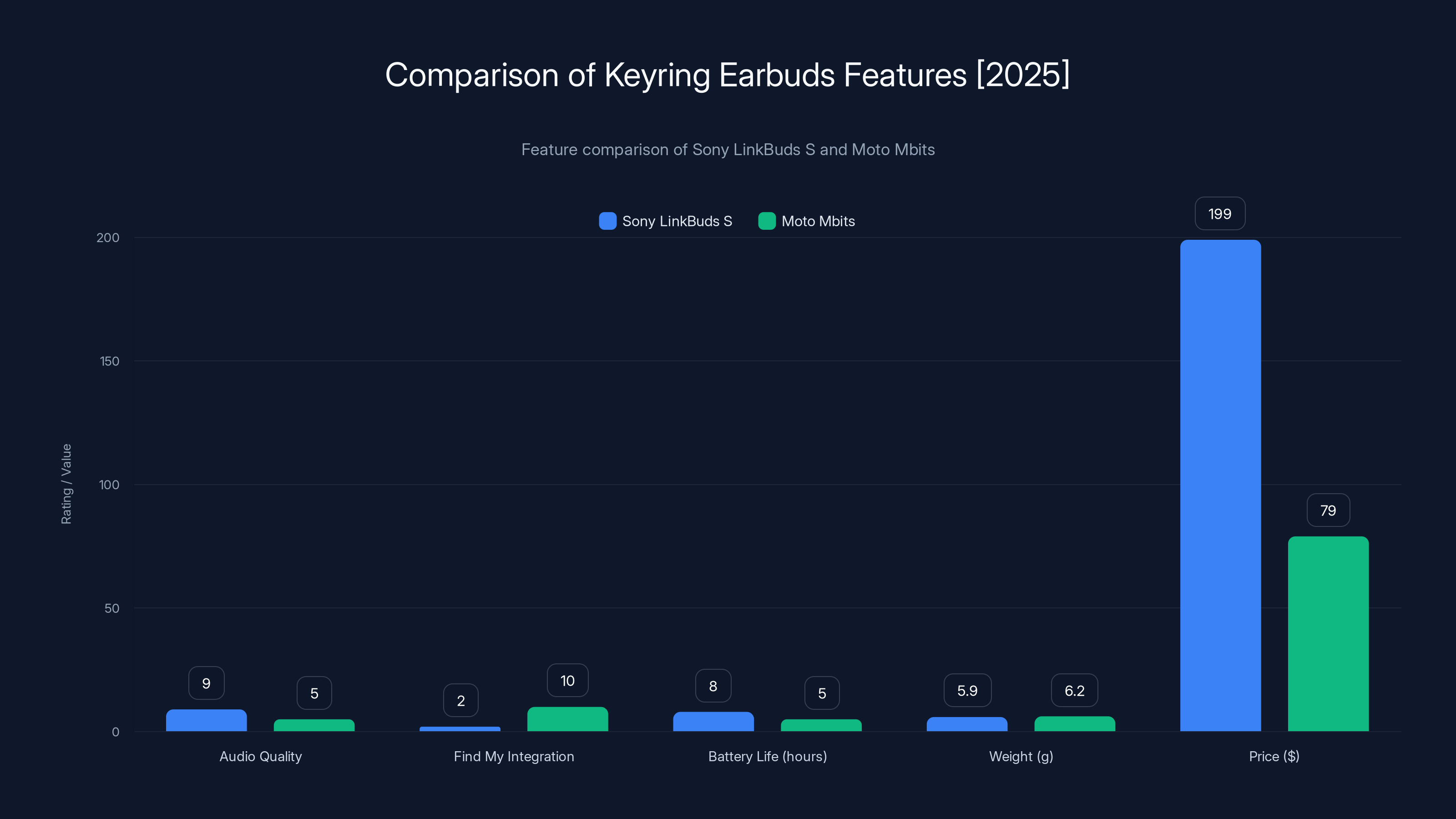Comparison of Keyring Earbuds Features [2025]