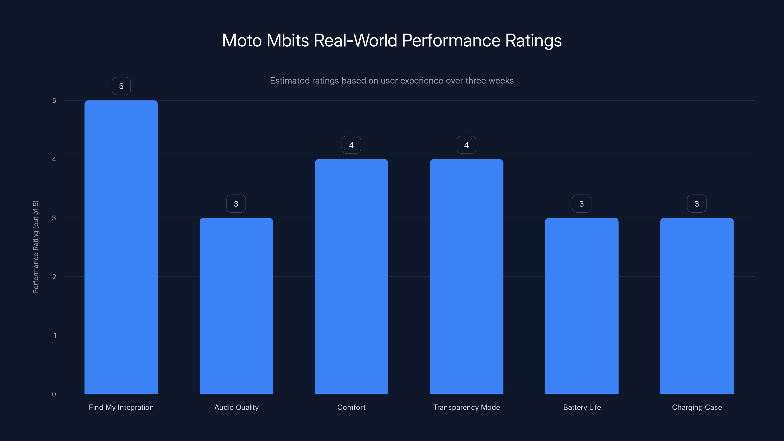 Moto Mbits Real-World Performance Ratings