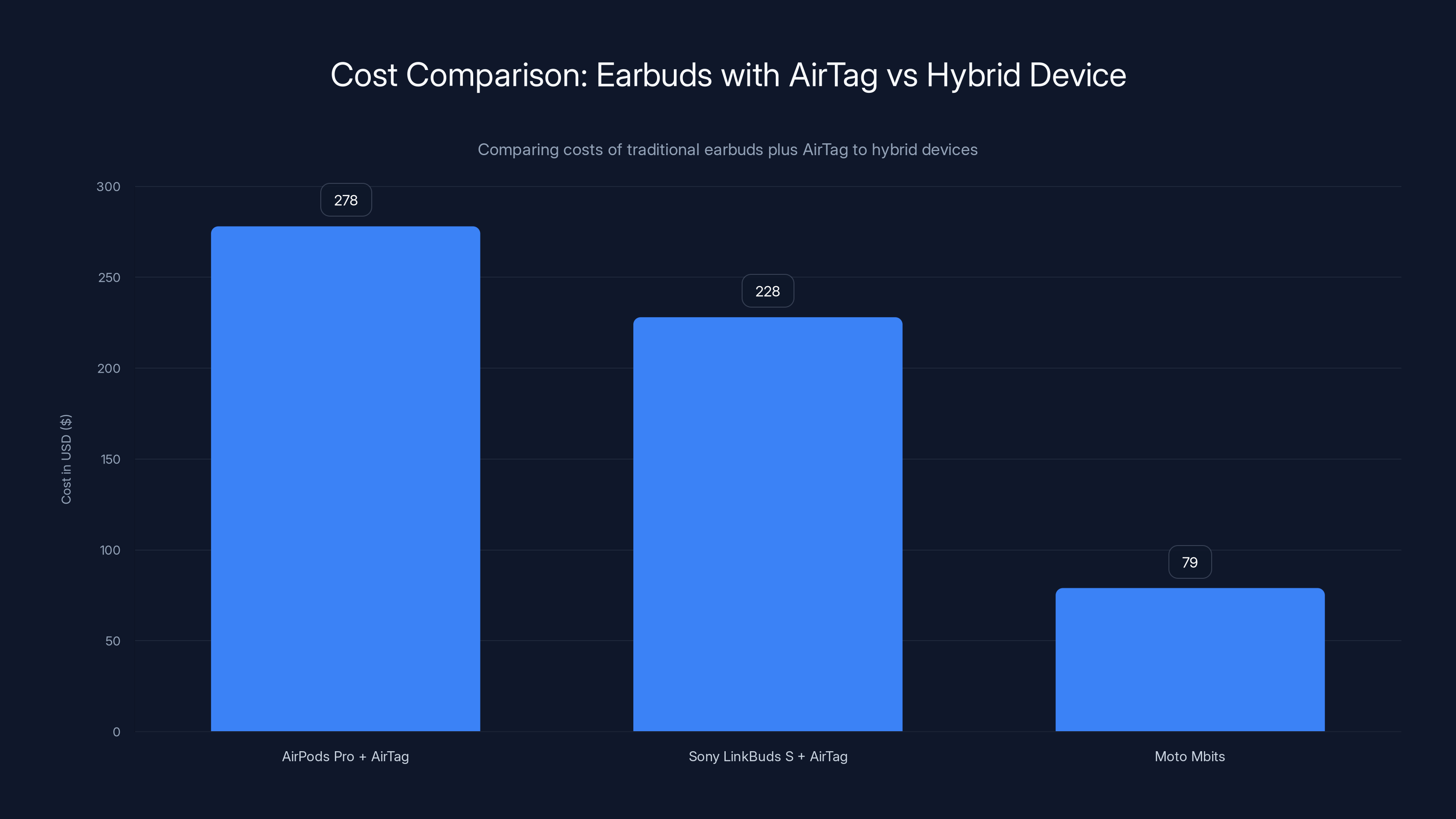 Cost Comparison: Earbuds with AirTag vs Hybrid Device