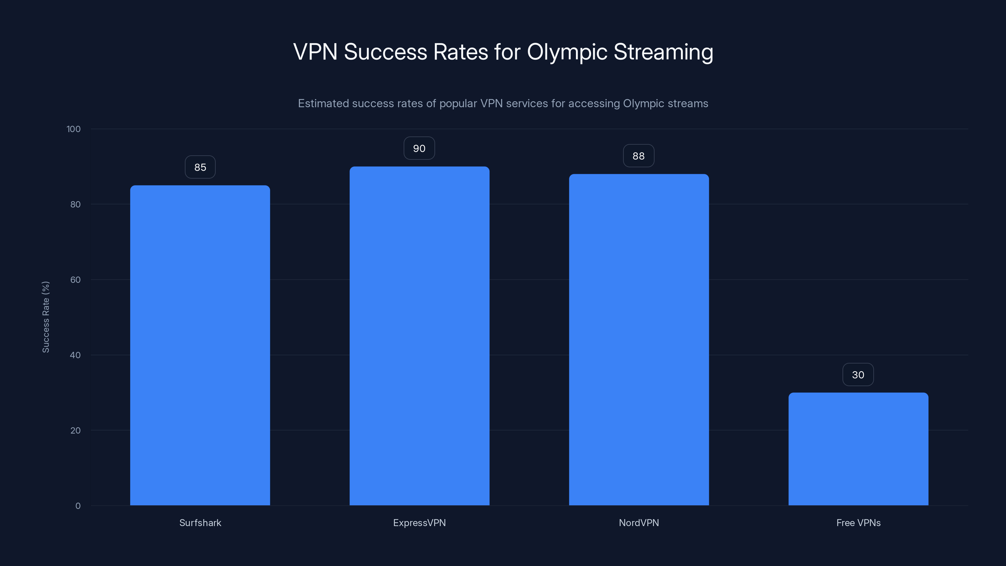 VPN Success Rates for Olympic Streaming
