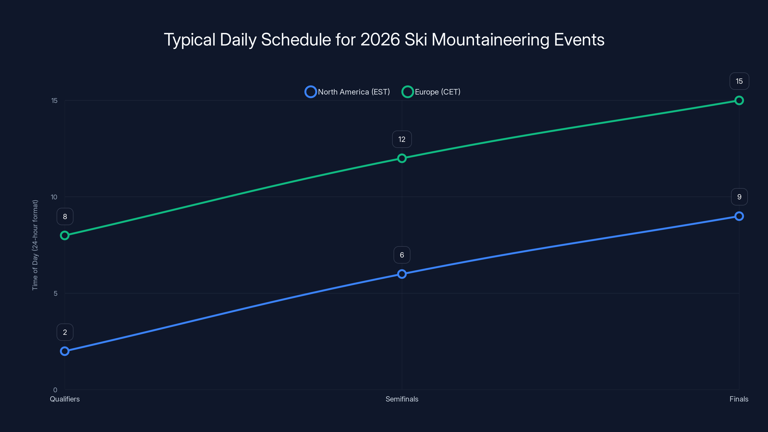 Typical Daily Schedule for 2026 Ski Mountaineering Events