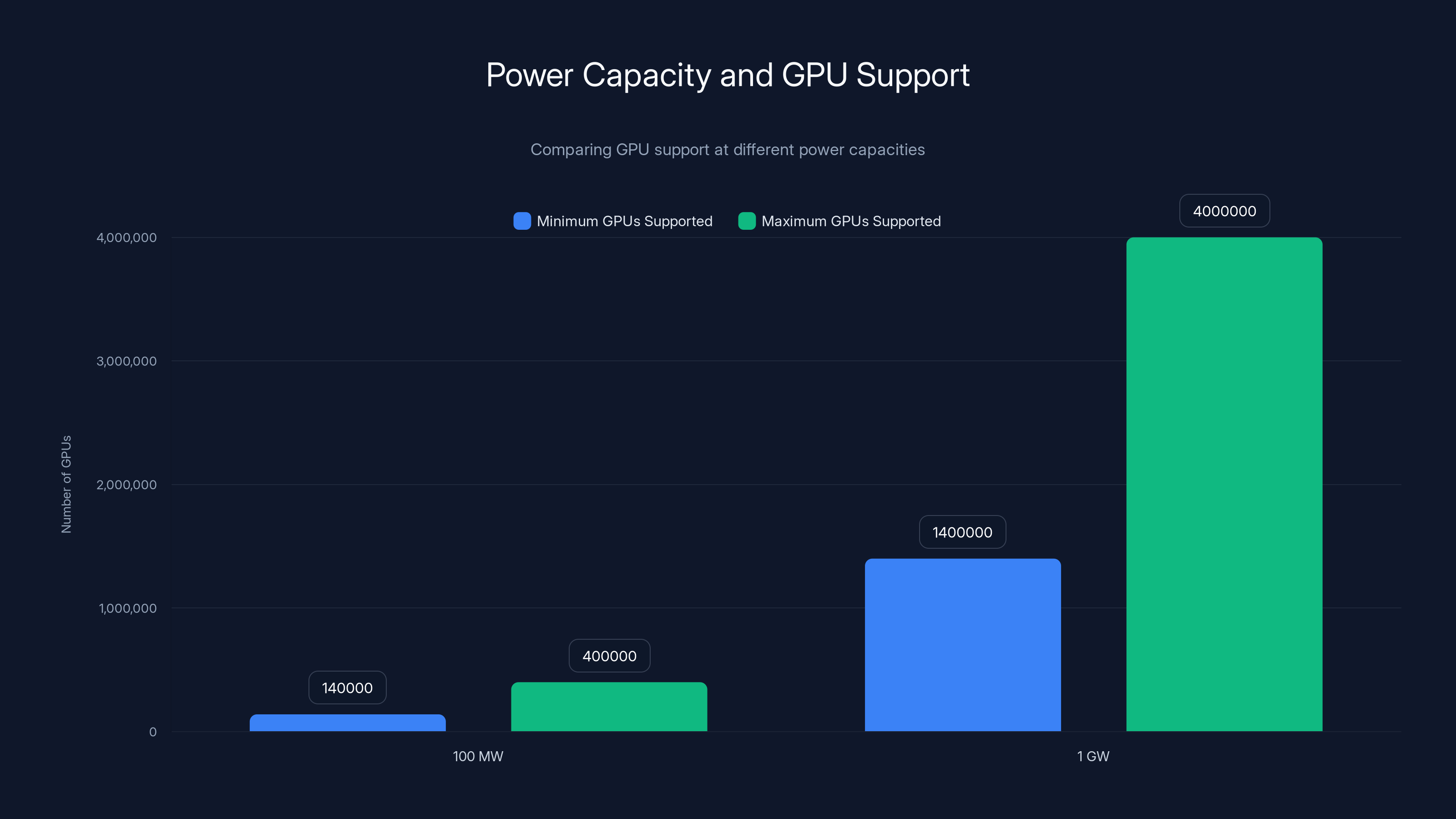 Power Capacity and GPU Support