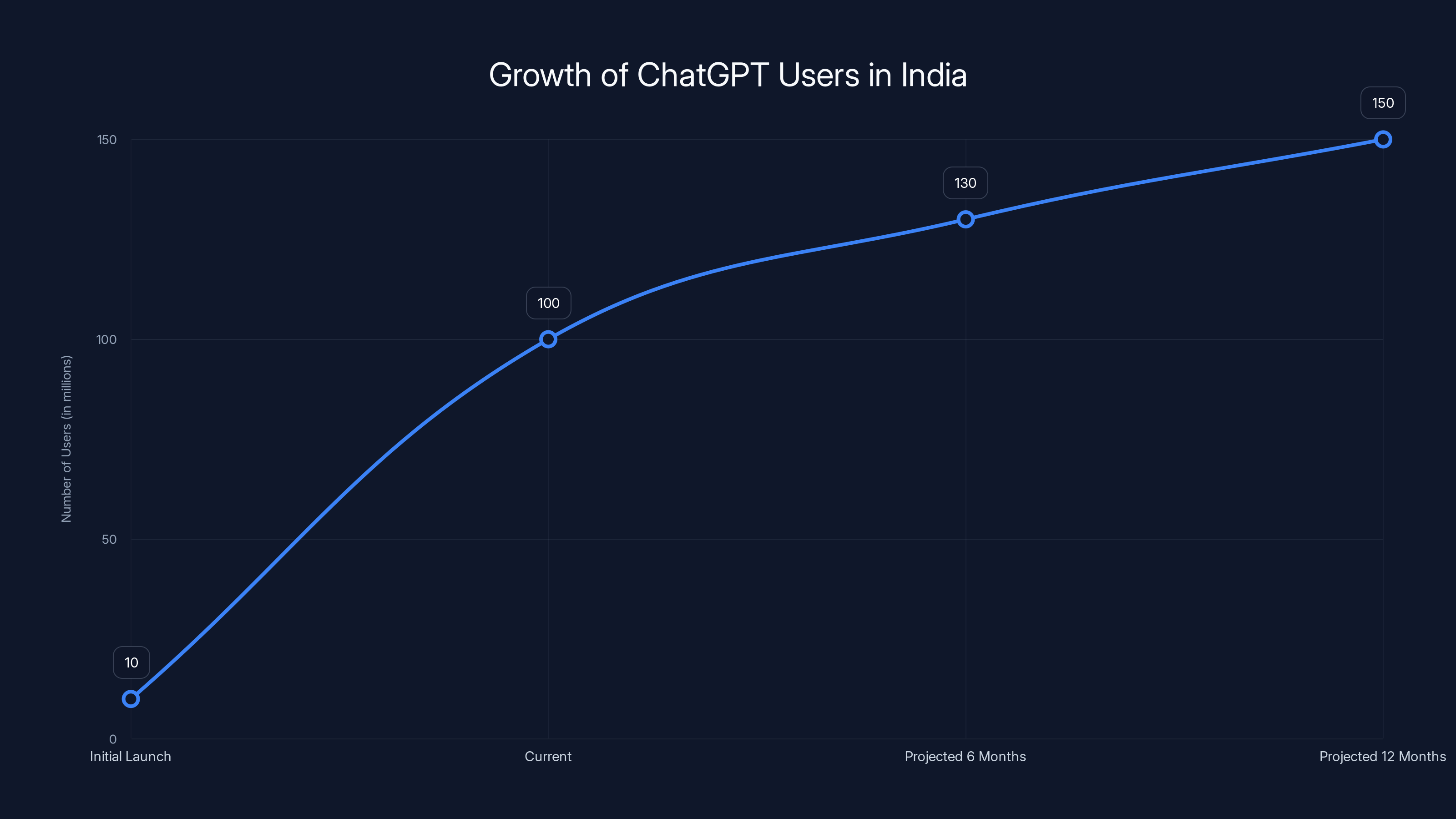 Growth of ChatGPT Users in India
